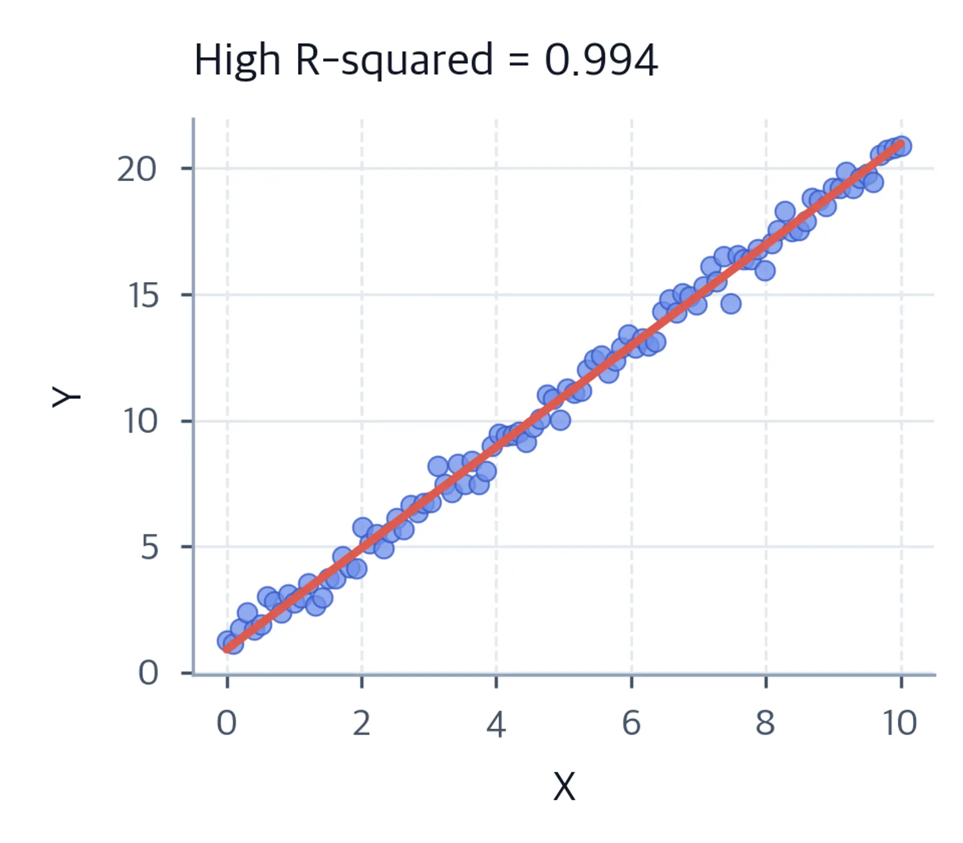 Scatter plot of 100 observations close to a fitted regression line, titled High R-squared = 0.994, with X and Y axes.