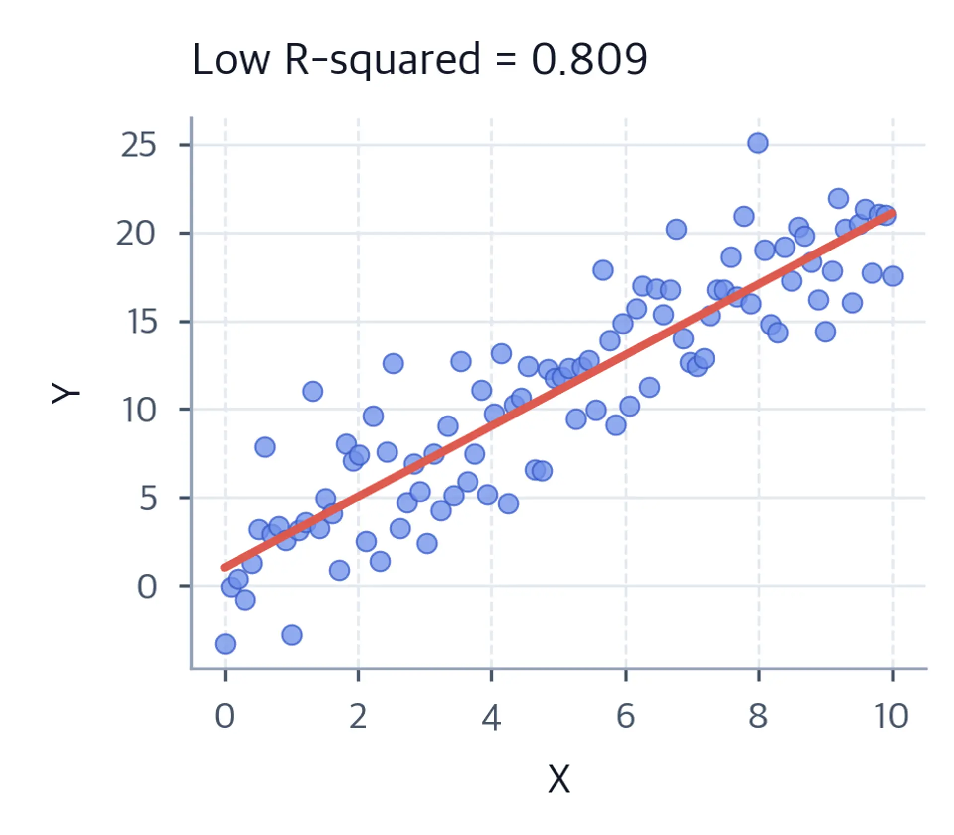 Scatter plot of 100 observations widely dispersed around a fitted regression line, titled Low R-squared = 0.809, with X and Y axes.