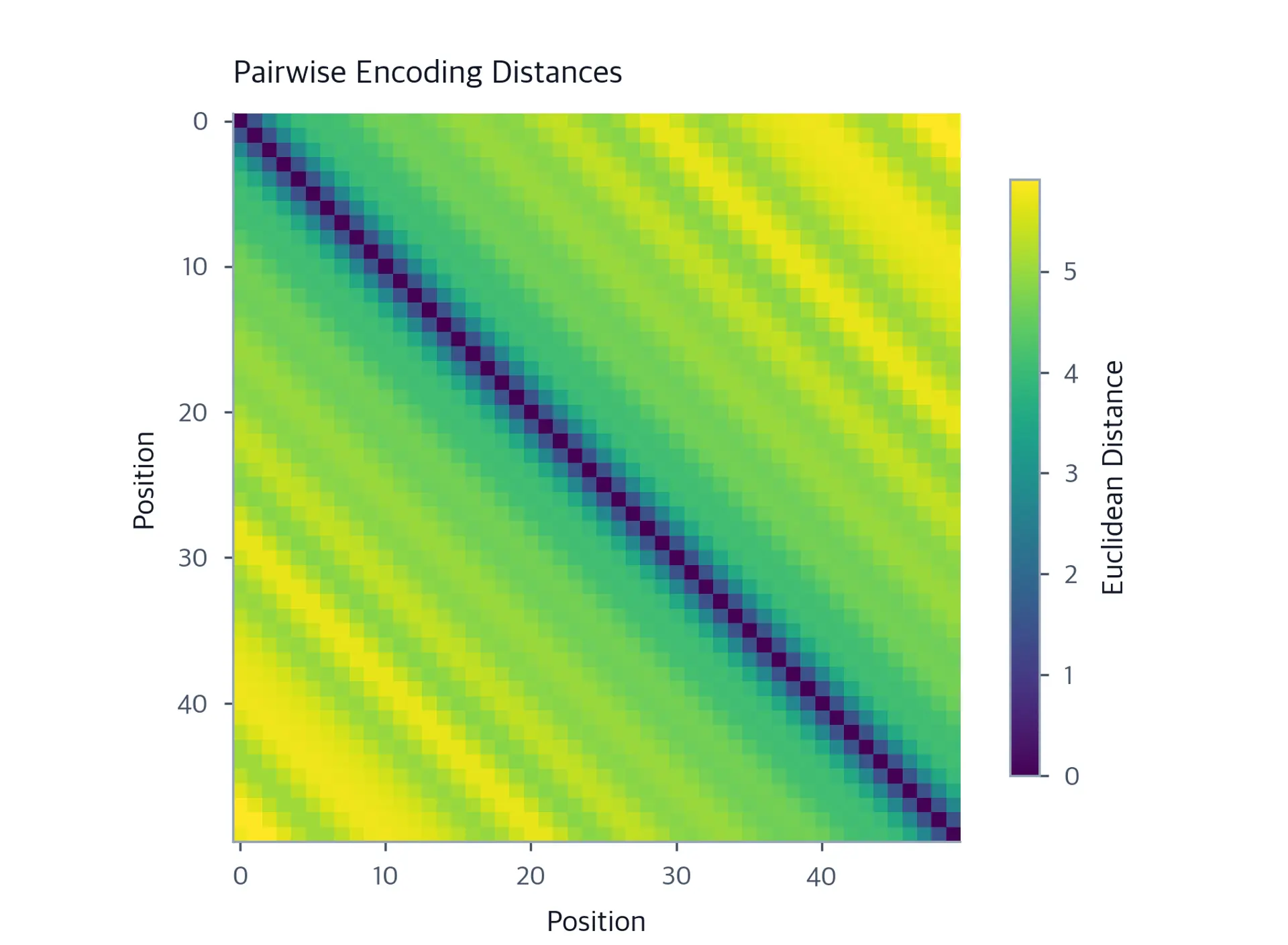 Heatmap showing pairwise distances between position encodings, with zero on the diagonal and increasing values off-diagonal.