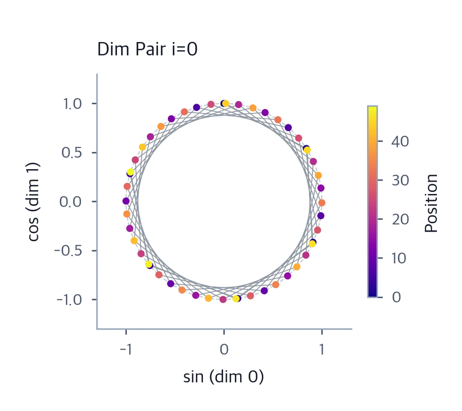 Scatter plot showing points tracing multiple circular loops, with color gradient indicating position.
