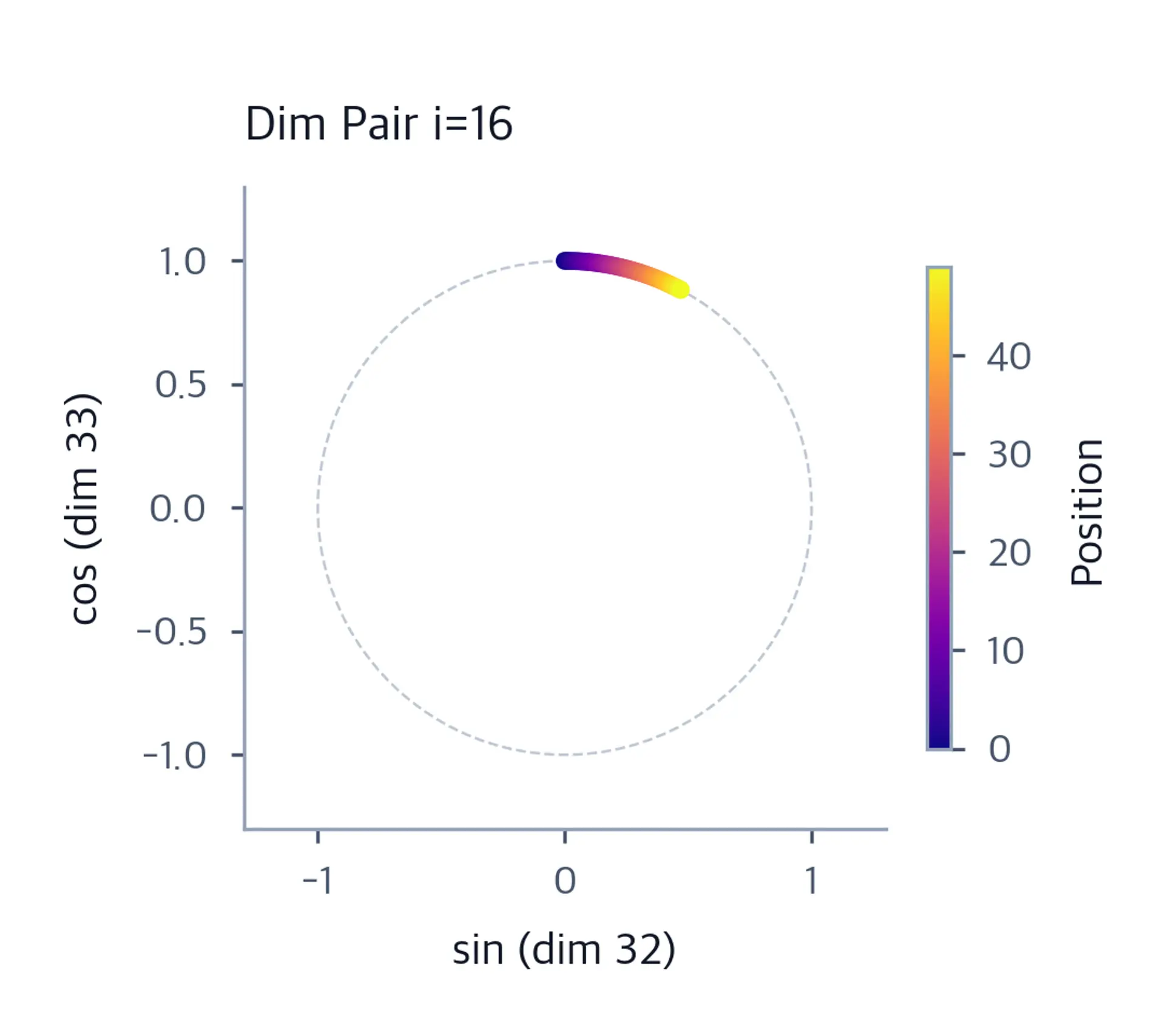 Scatter plot showing points tracing a partial arc of a circle, with color gradient indicating position.