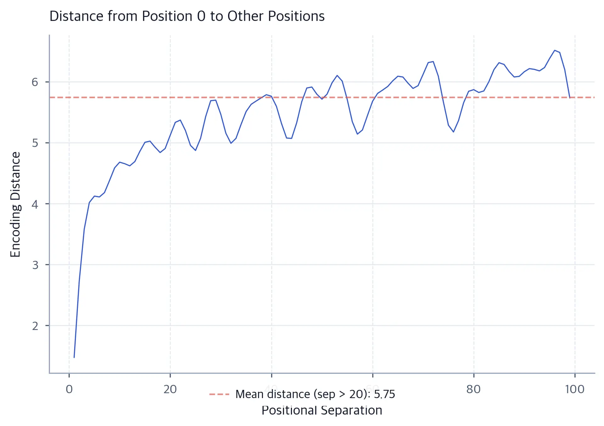 Line plot showing encoding distance on y-axis versus positional separation on x-axis, with smooth growth at small separations and oscillatory plateau at larger separations.
