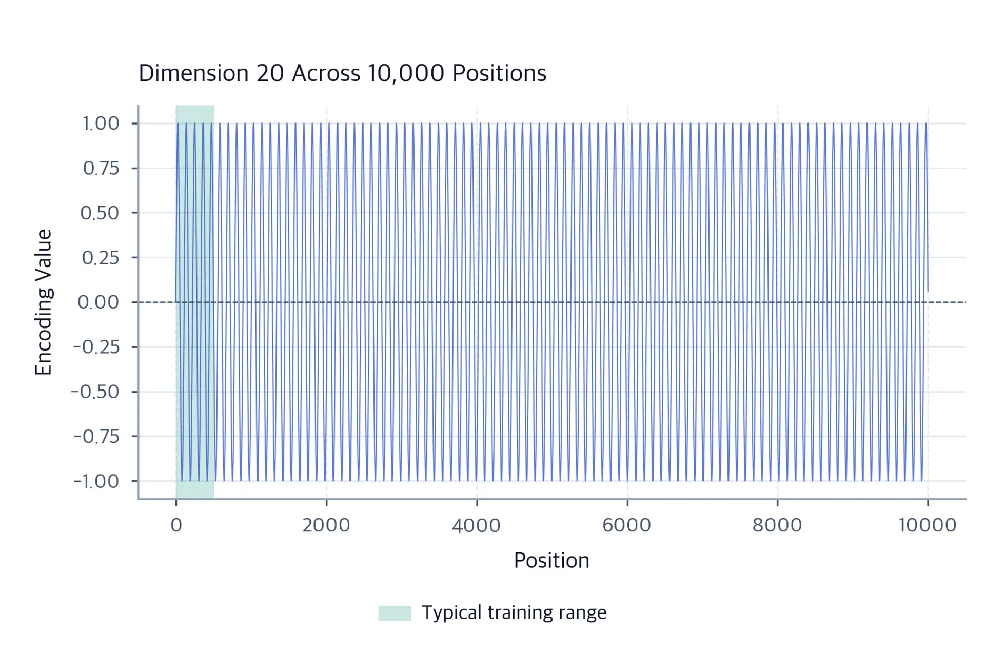 Line plot showing sinusoidal encoding values for a single dimension across positions 0 to 10000, with smooth continuous oscillation.