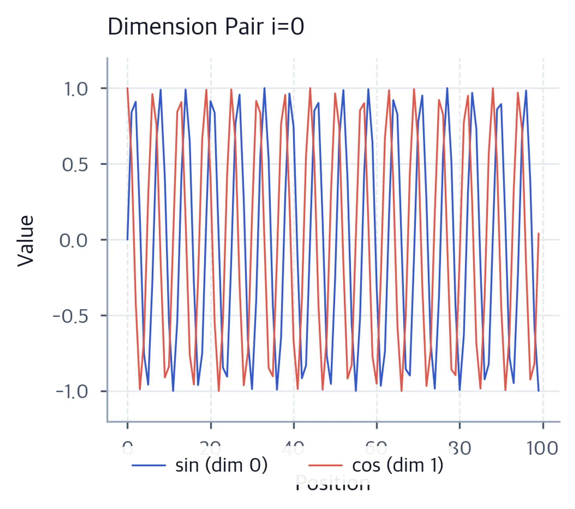 Line plot showing sine and cosine waves completing about 15 cycles over 100 positions.