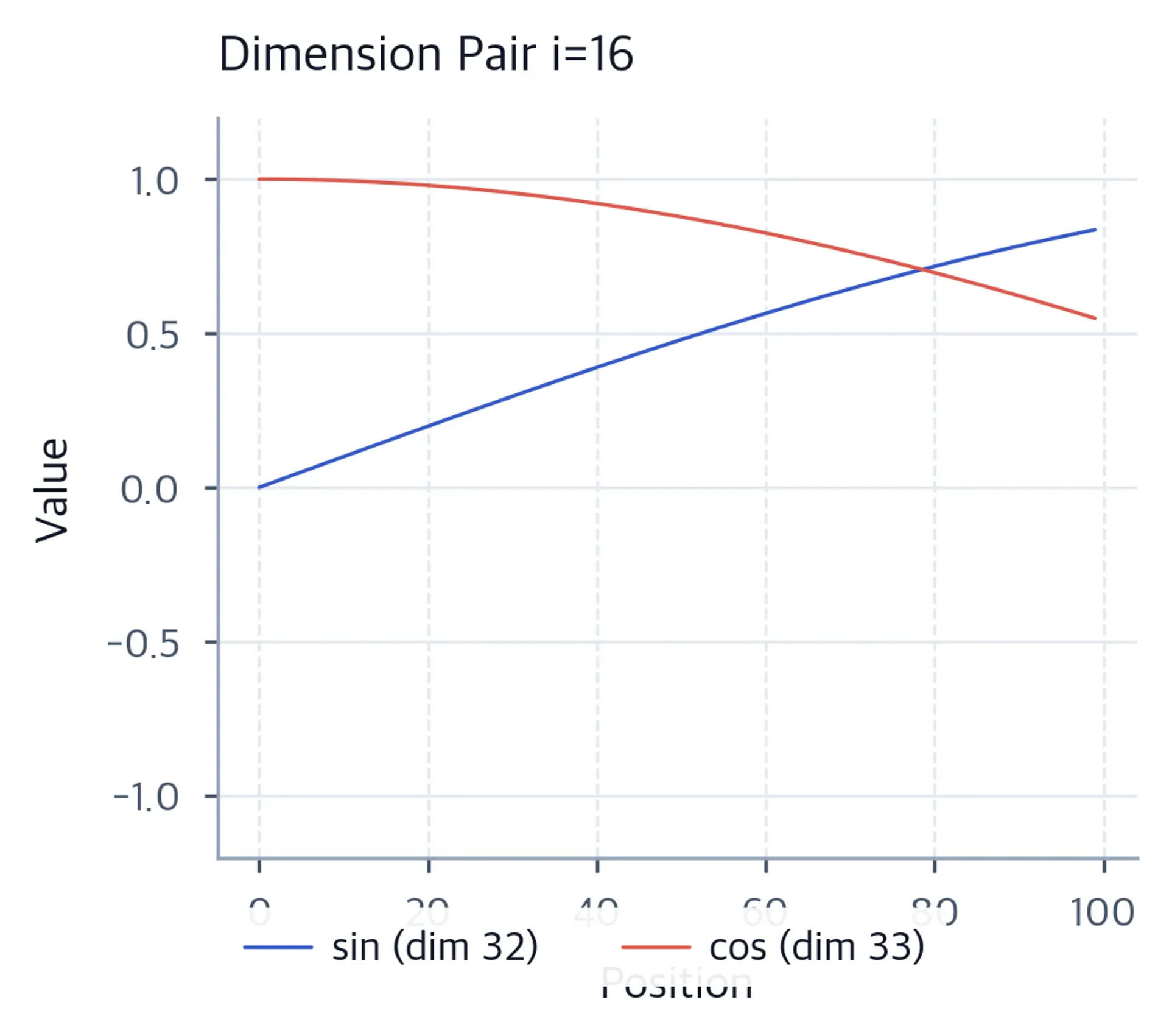 Line plot showing sine and cosine waves completing about 2 cycles over 100 positions.