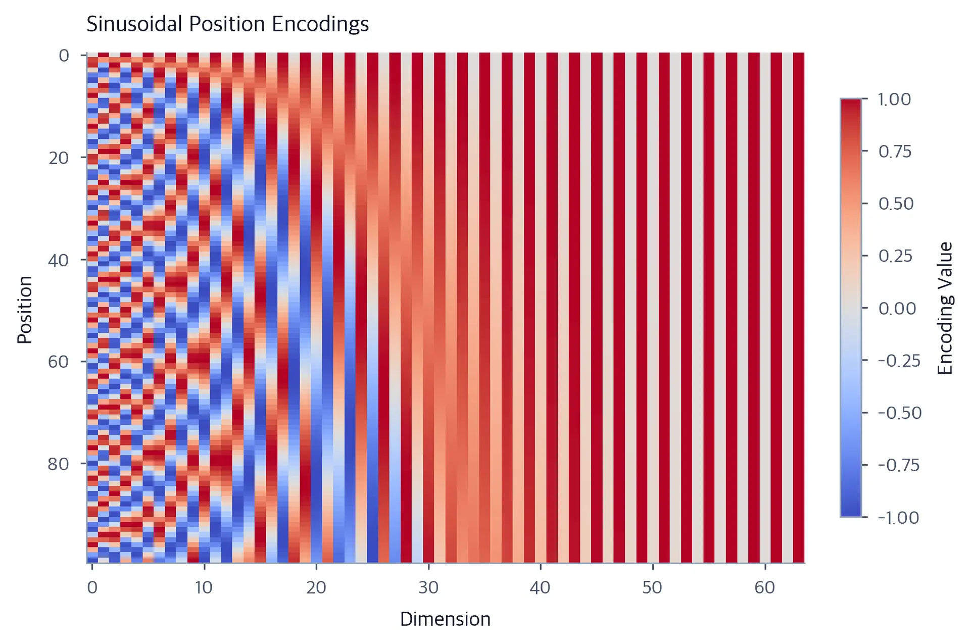 Heatmap showing alternating light and dark bands that oscillate rapidly on the left side and slowly on the right side.