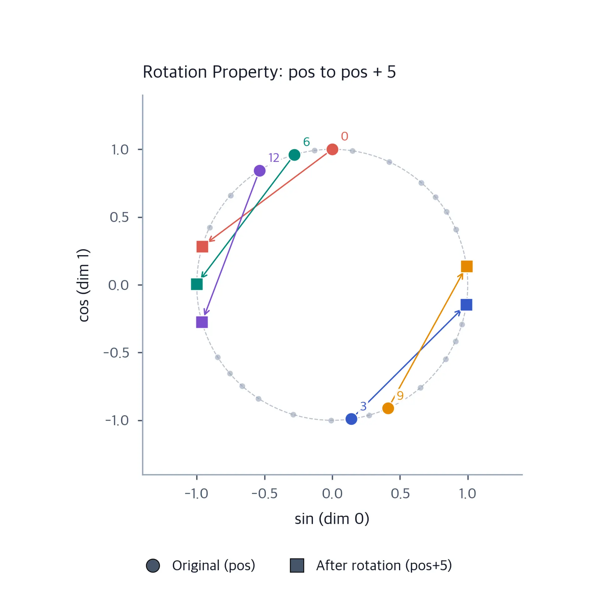 Plot showing position encodings as points on a circle with arrows indicating rotation from each position to its offset position.