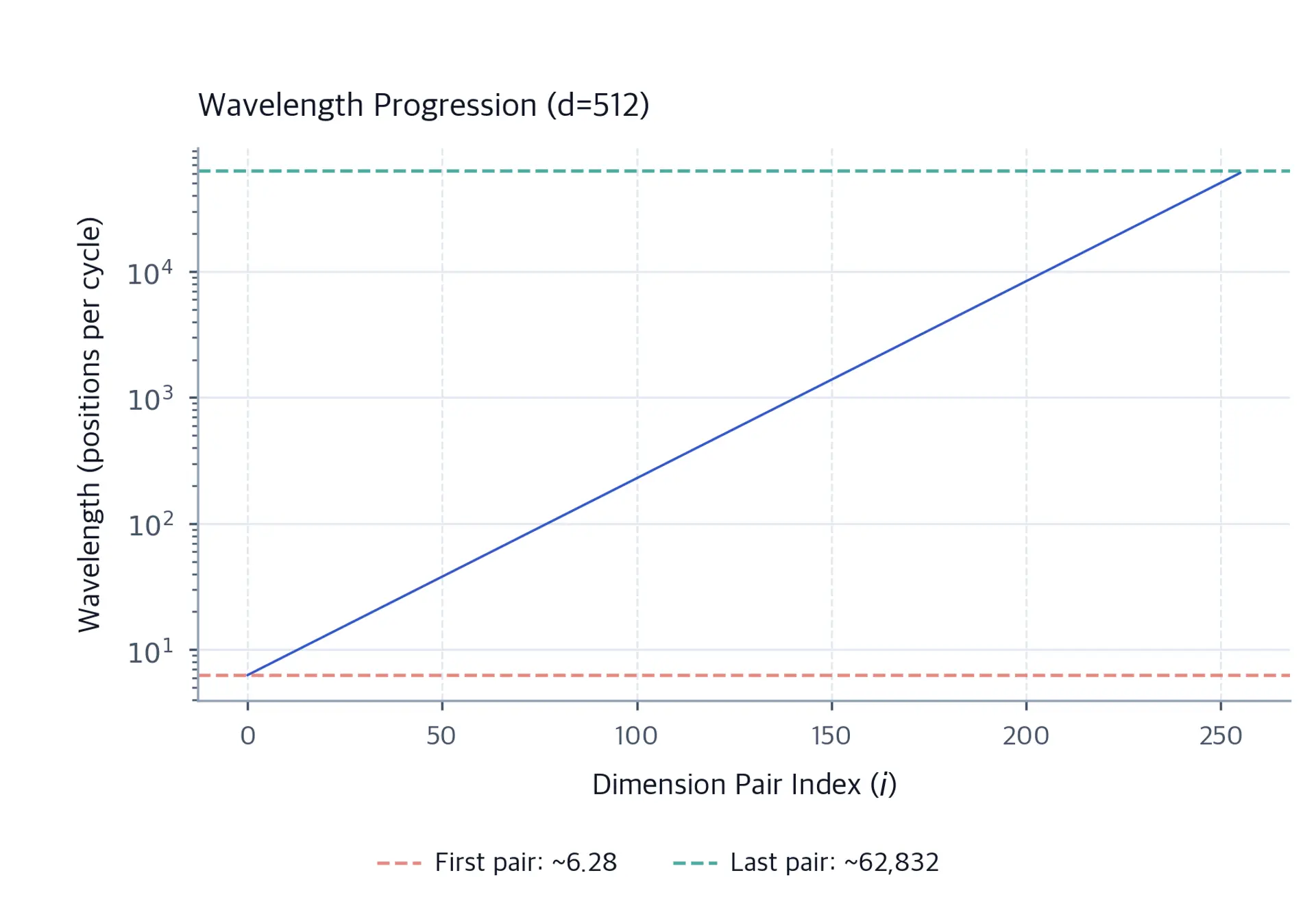 Log-scale line plot showing wavelength increasing exponentially from about 6 to 63000 across 256 dimension pairs.