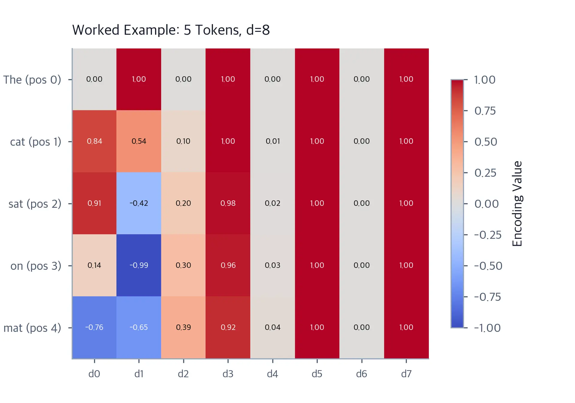Small heatmap showing 5 rows and 8 columns of position encoding values for a short example sequence.
