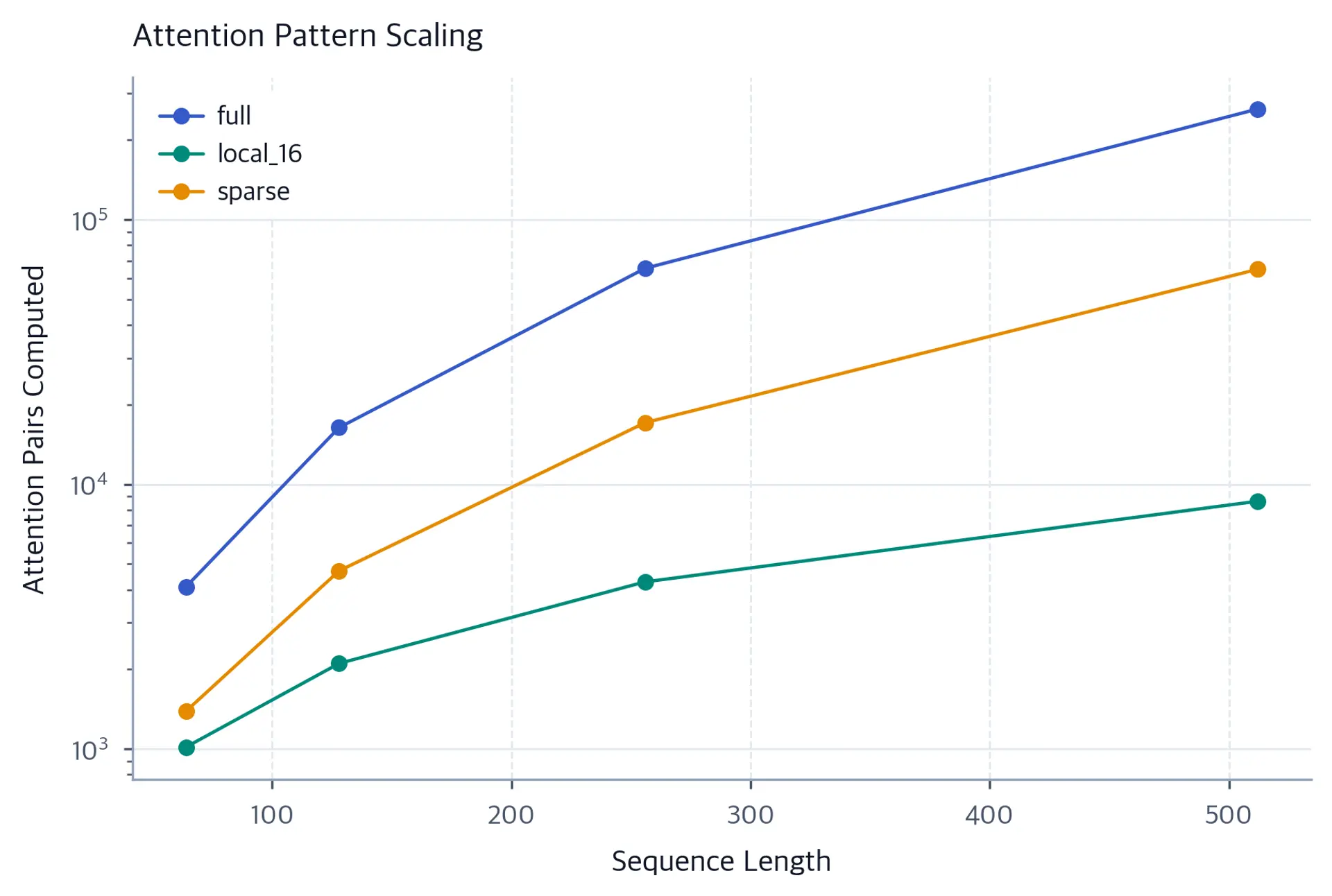 Log-log line plot comparing the number of attention pairs computed by full, local, and sparse attention patterns as sequence length increases.