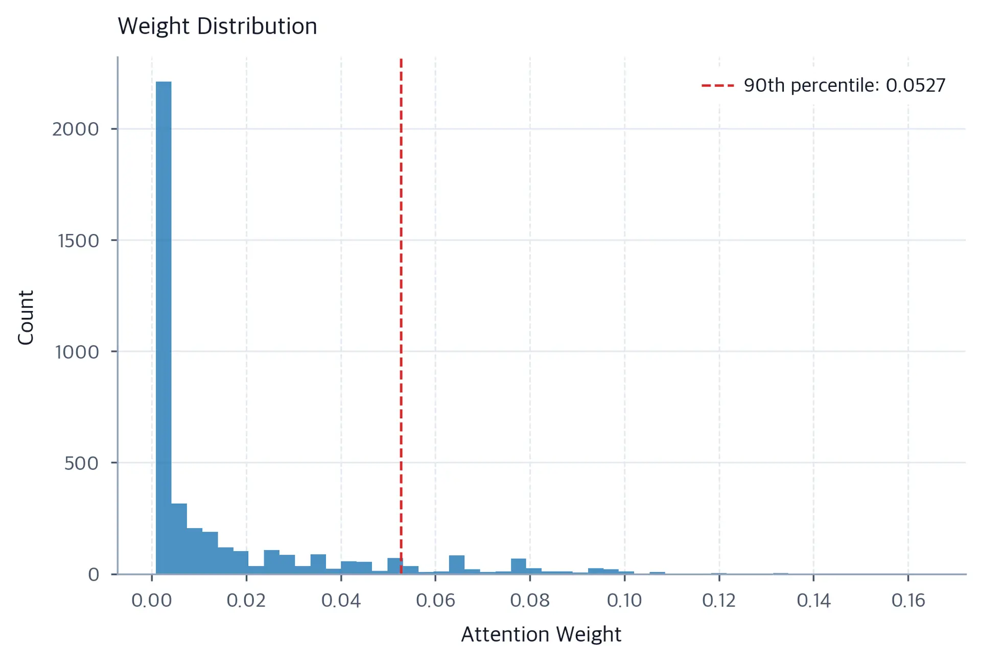 Histogram of attention weights showing highly skewed distribution with most values near zero.