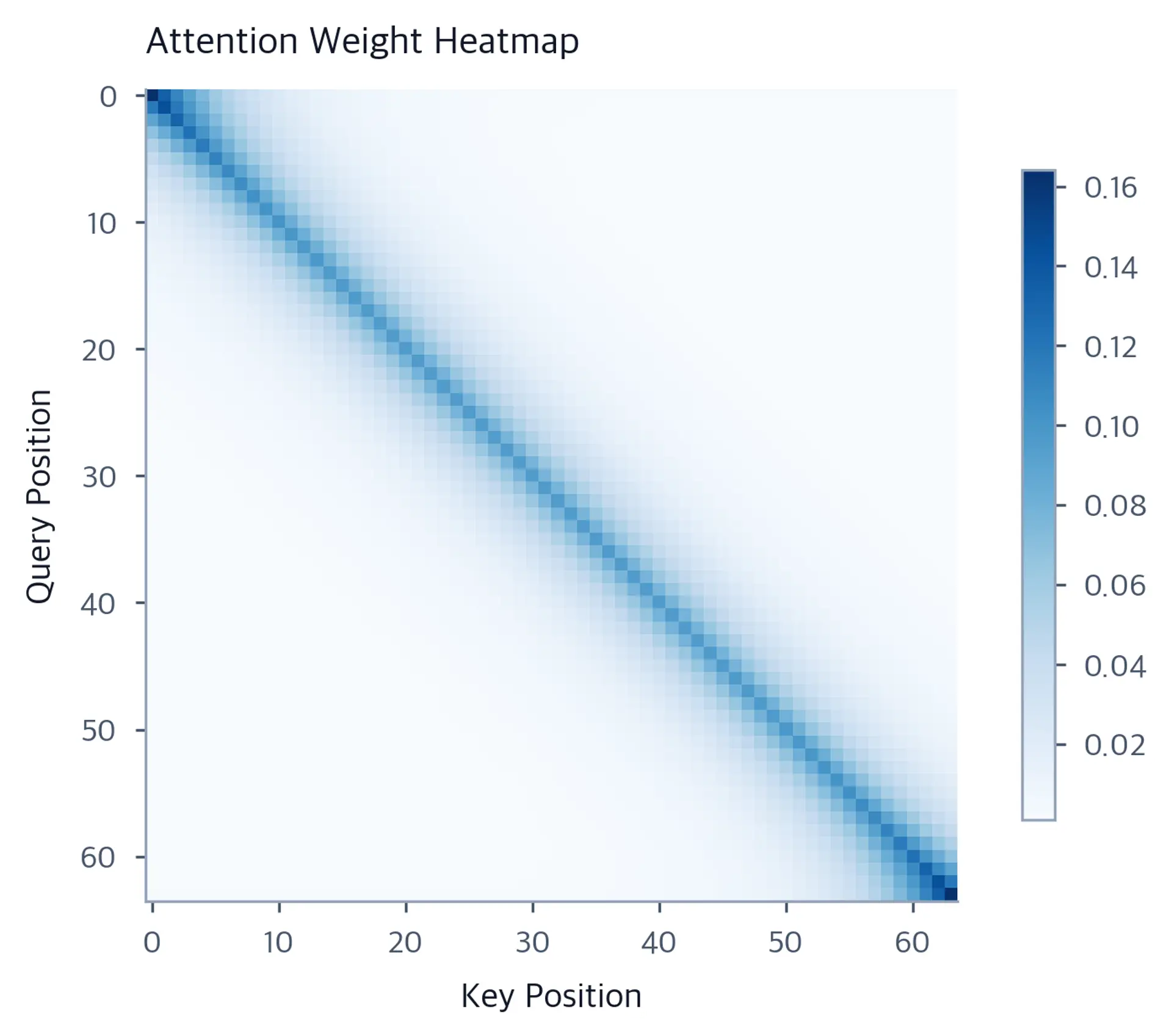 Heatmap showing attention weights concentrated along the diagonal, with values decaying as distance from diagonal increases.