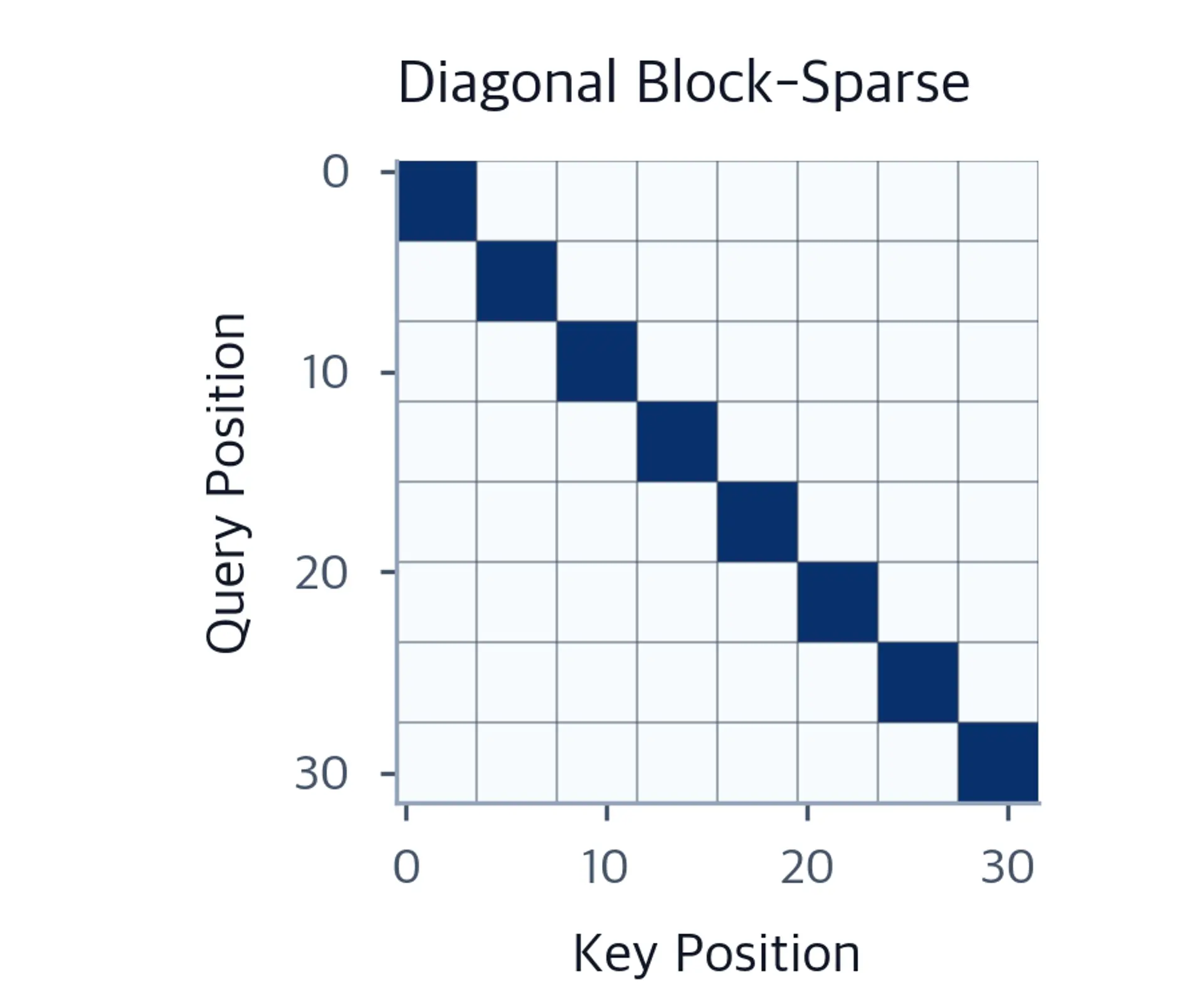Checkerboard pattern of square blocks along the diagonal.