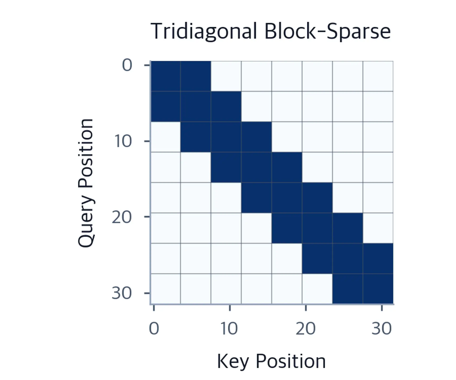 Wider band of square blocks along the diagonal extending one block in each direction.
