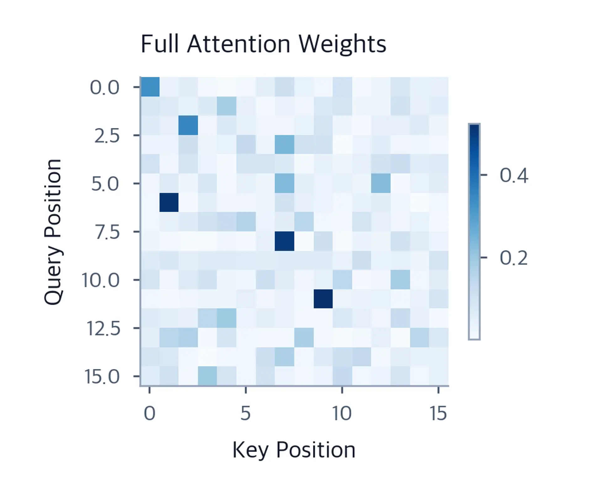Dense heatmap showing attention weights between all position pairs.