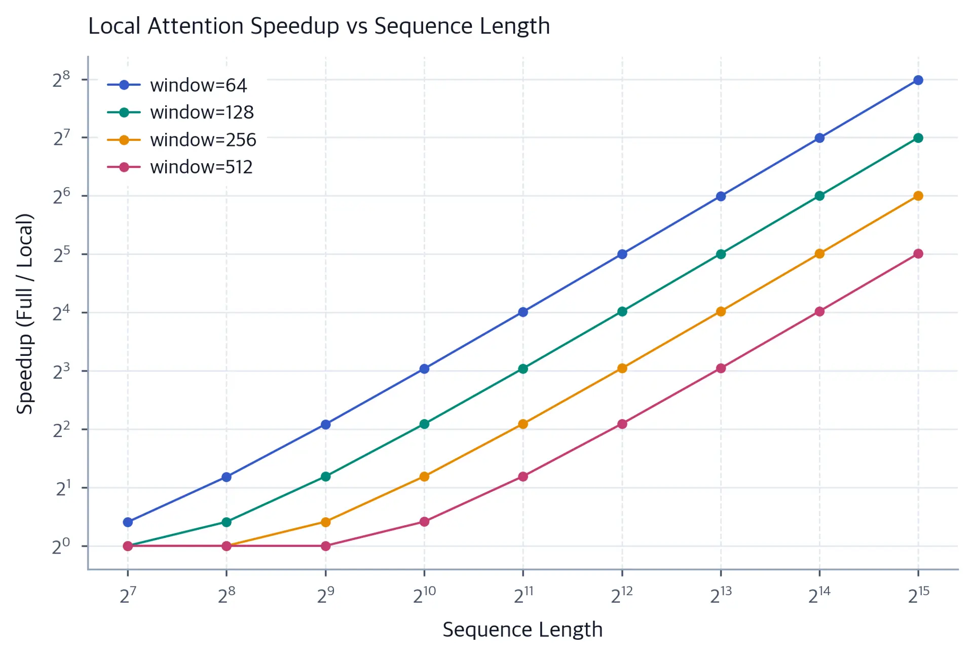 Log-log line plot showing linearly increasing speedup as sequence length increases from 128 to 32768 tokens.
