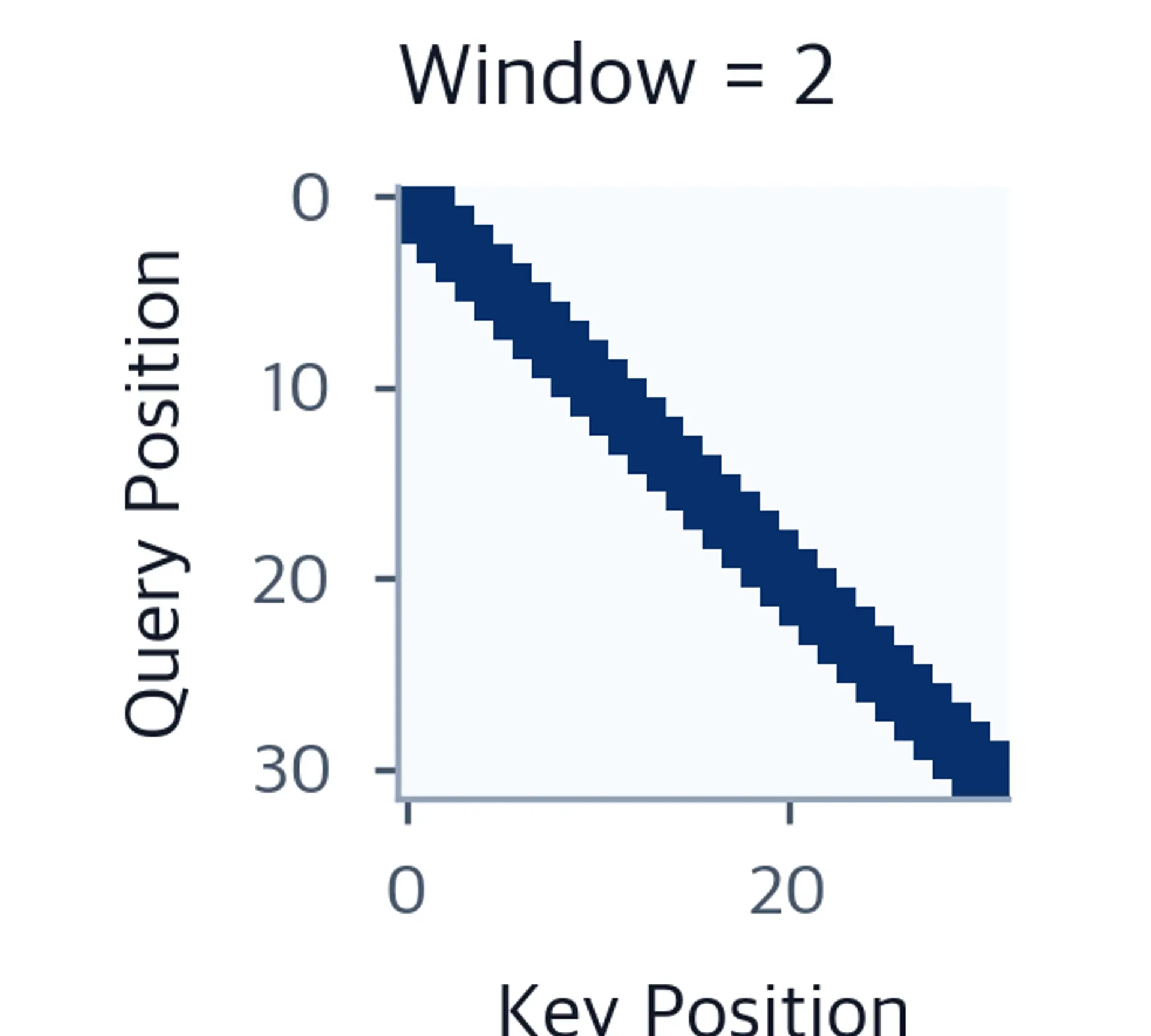 Narrow diagonal band in attention mask with window size 2.