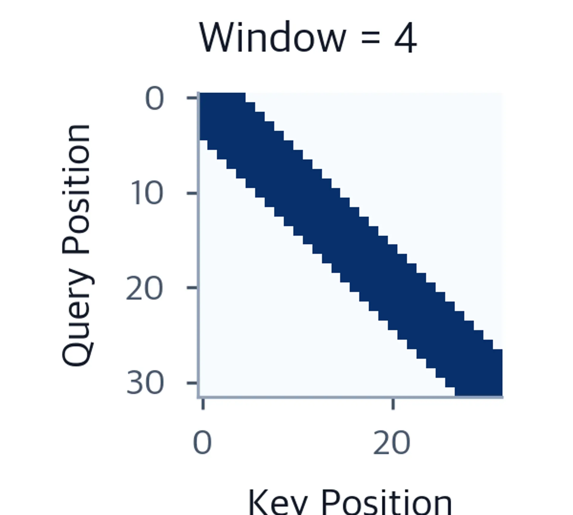 Medium diagonal band in attention mask with window size 4.