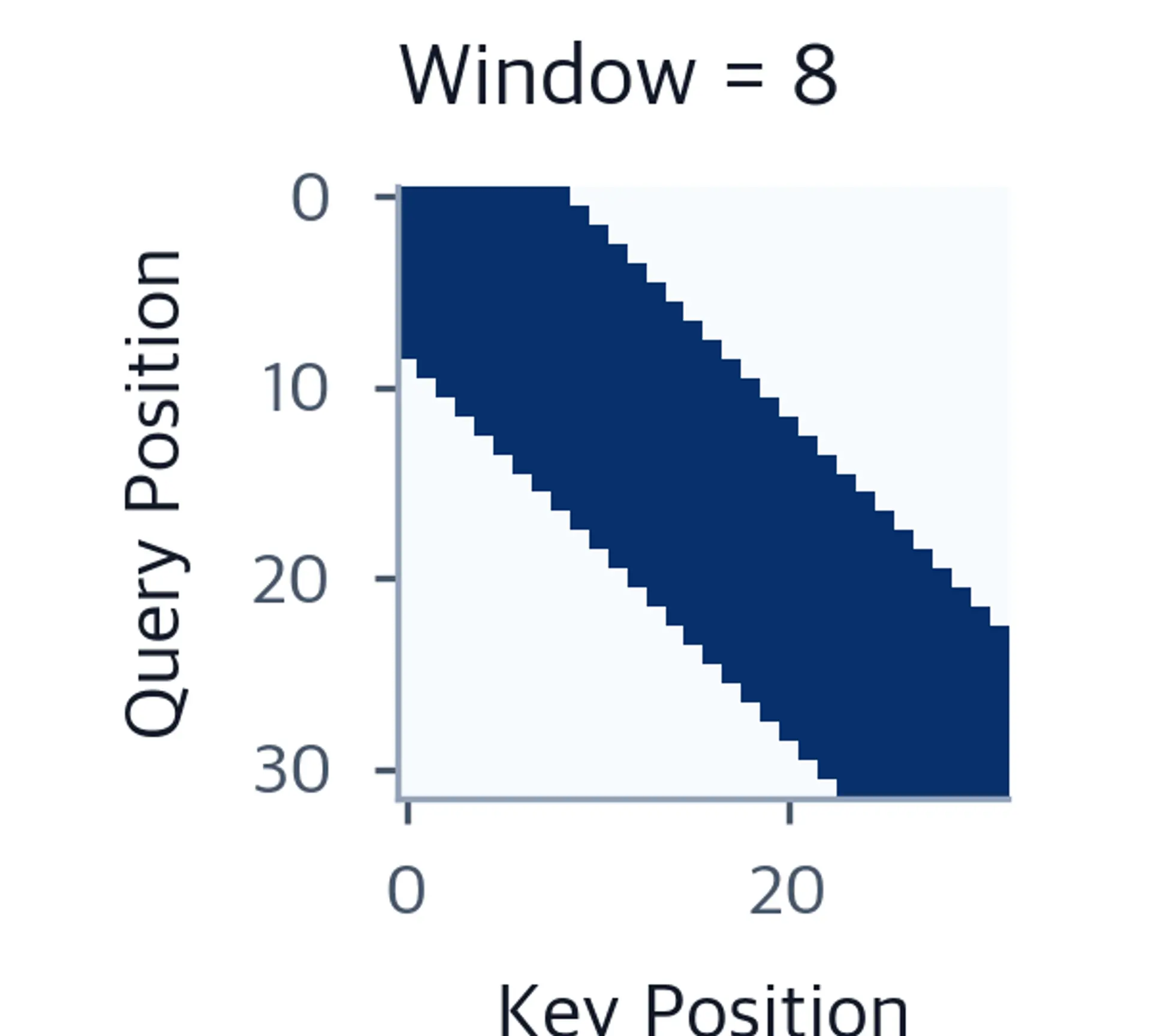Wide diagonal band in attention mask with window size 8.