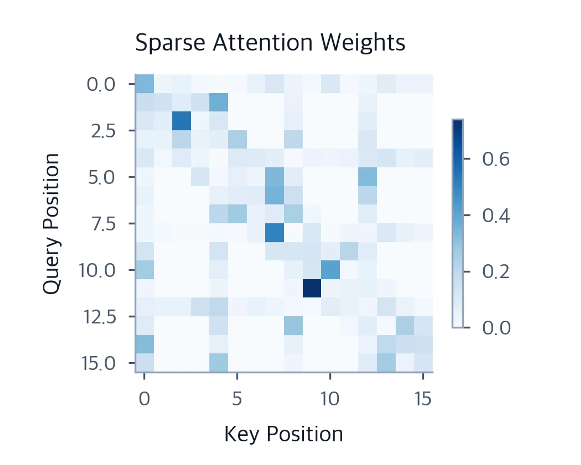Sparse heatmap with a diagonal band and horizontal and vertical hub stripes where attention is allowed.