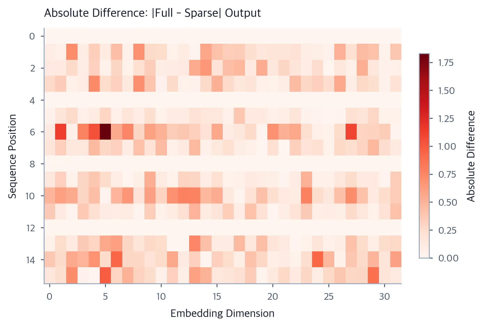Heatmap of absolute full-versus-sparse output differences, with zero-valued horizontal rows at bidirectional hub positions and nonzero differences elsewhere.