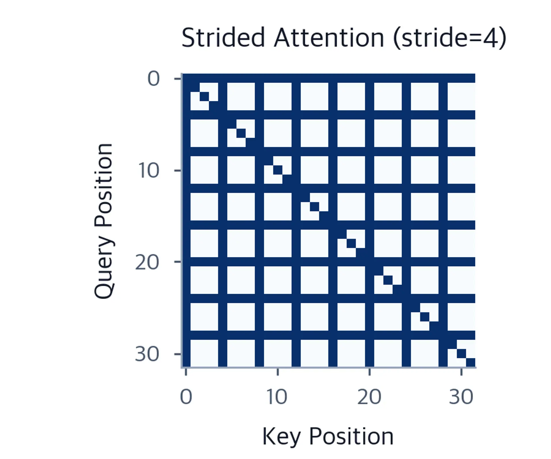 Grid pattern with horizontal and vertical lines every 4 positions plus a diagonal.