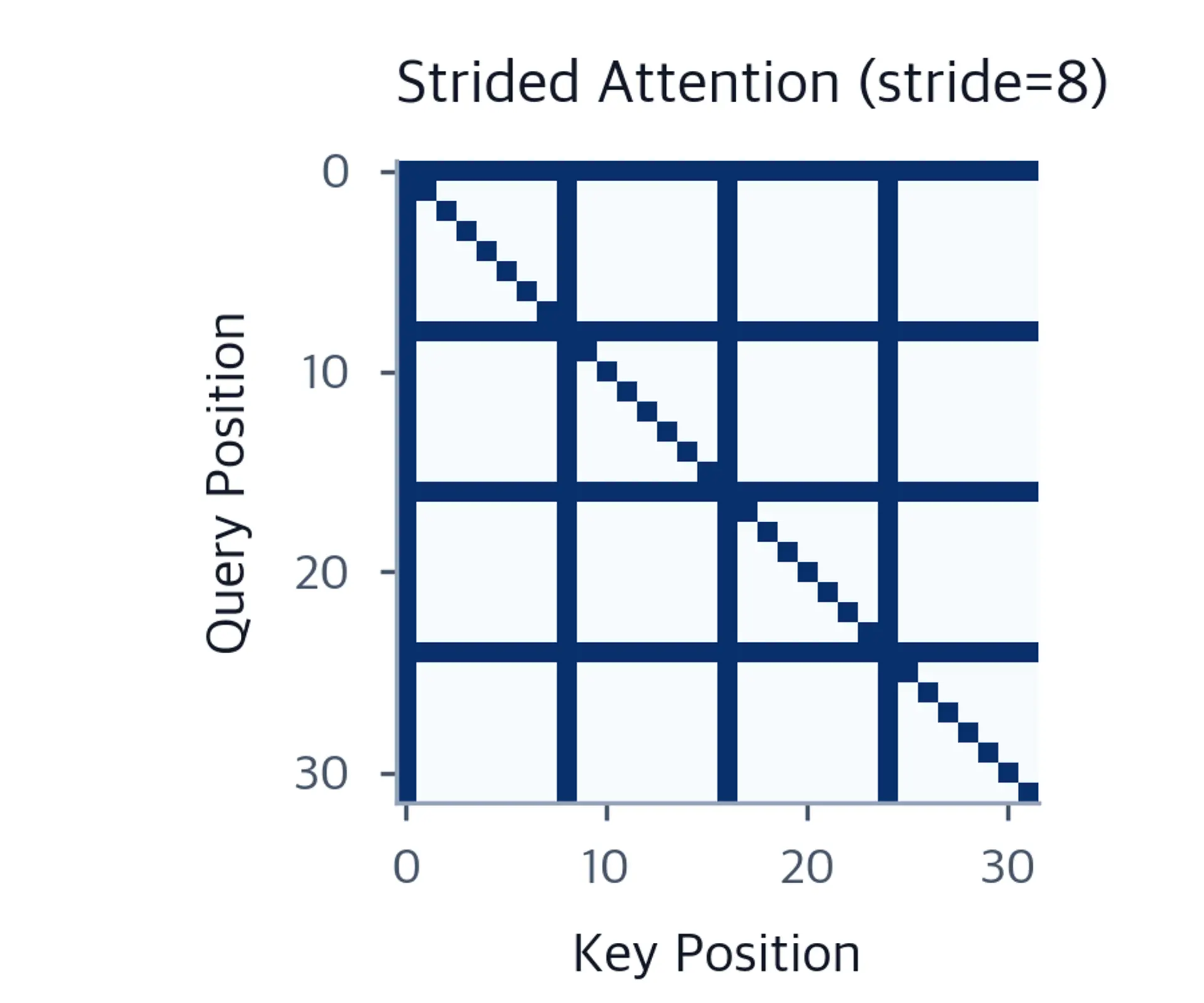 Grid pattern with horizontal and vertical lines every 8 positions plus a diagonal.