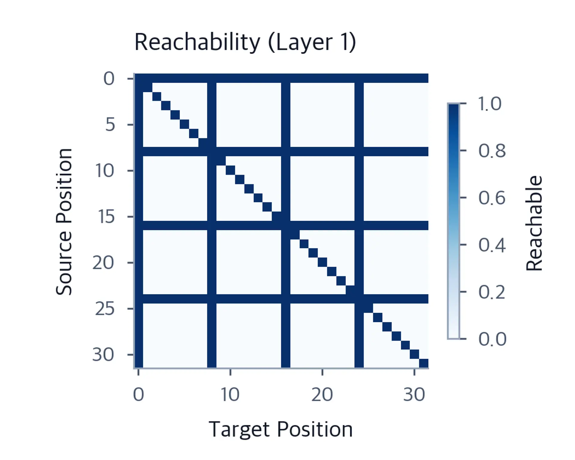 Heatmap showing partial connectivity after one layer of strided attention.