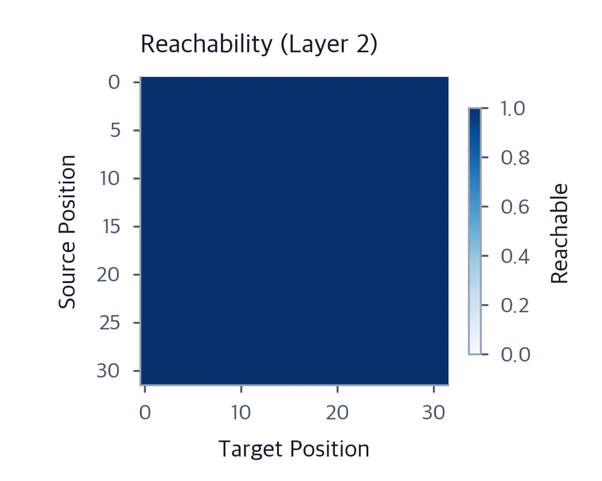 Fully connected heatmap after two layers of strided attention.