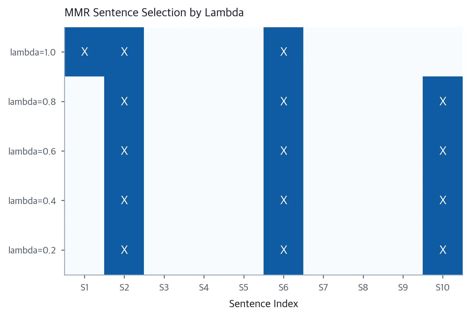 Grid heatmap showing MMR sentence selection across 5 lambda values and 10 sentences.