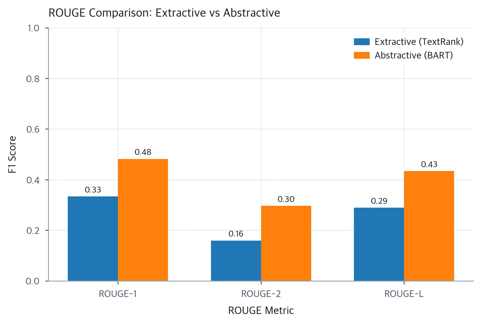 Grouped bar chart comparing ROUGE-1, ROUGE-2, and ROUGE-L scores for extractive and BART summaries.