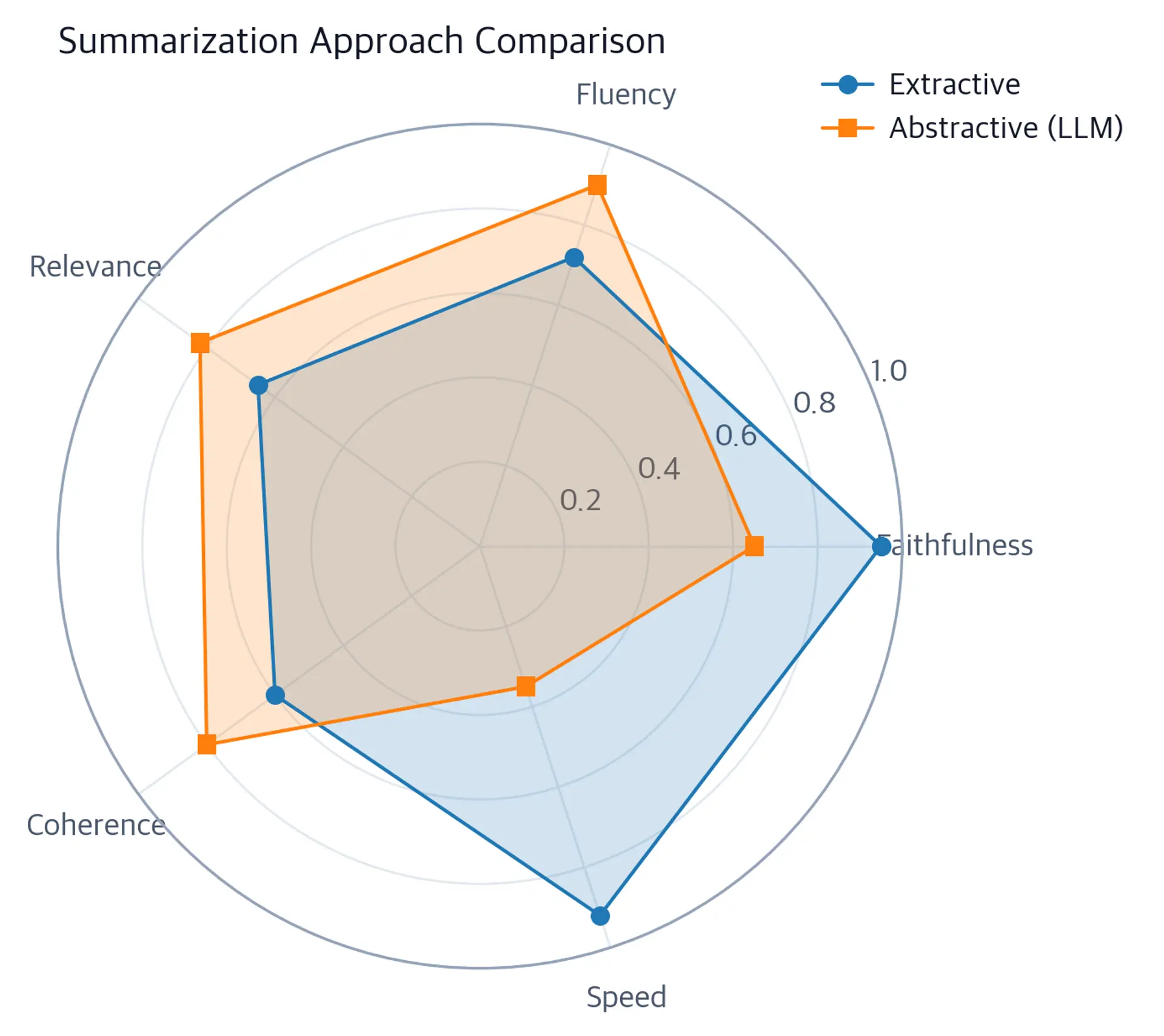 Radar chart comparing extractive and abstractive summarization on faithfulness, fluency, relevance, coherence, and speed.