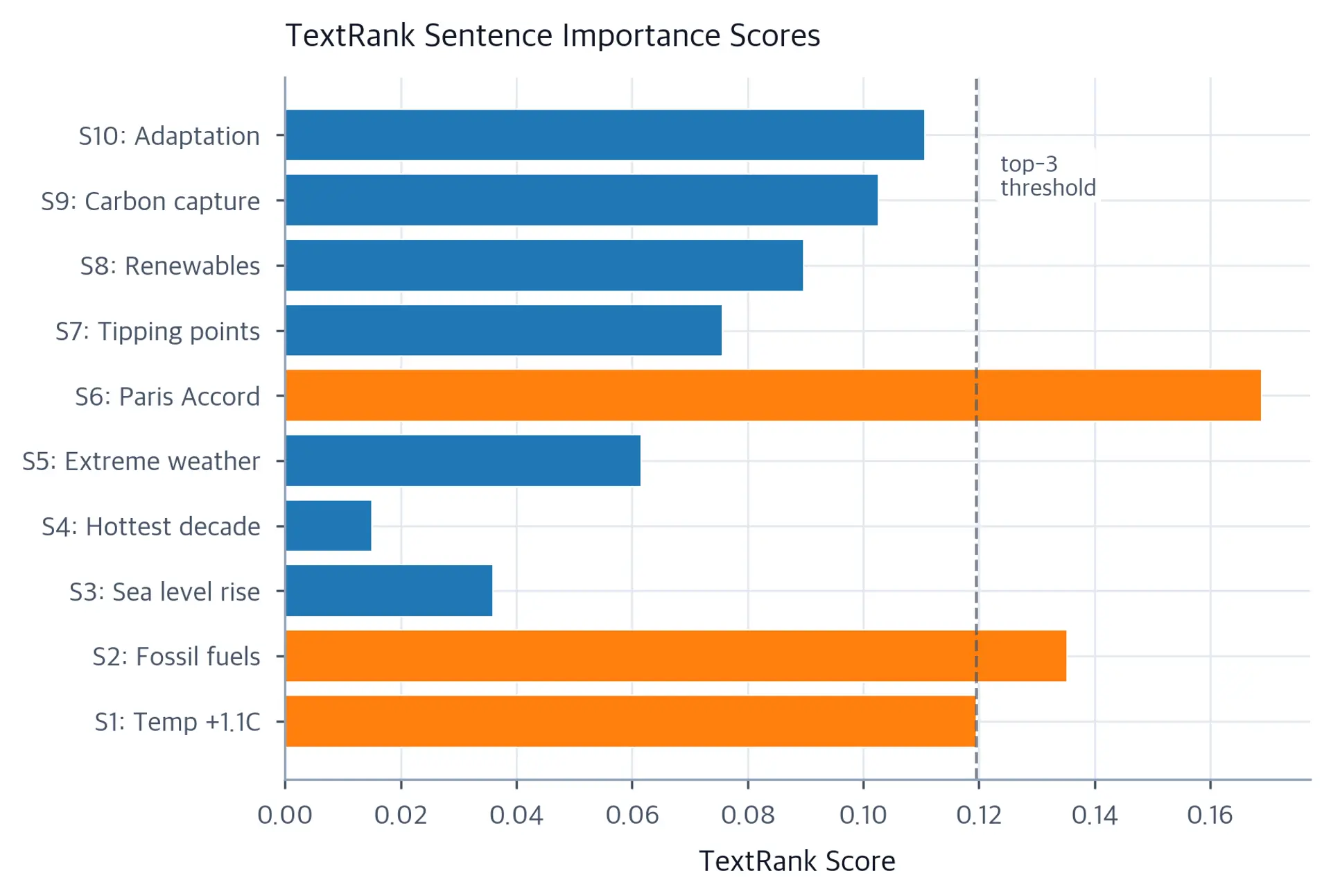 Horizontal bar chart of TextRank scores for 10 sentences with top 3 highlighted in orange.
