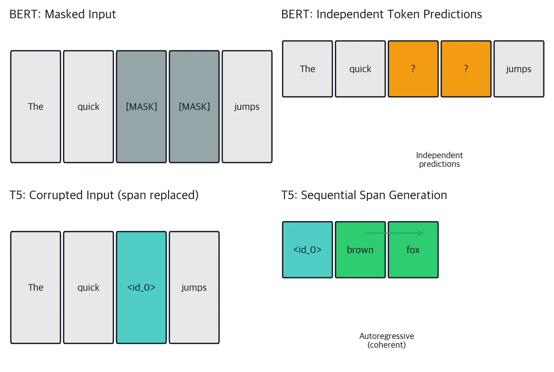 Side-by-side diagram comparing BERT token masking on the left and T5 span corruption on the right, showing individual masked tokens versus contiguous spans replaced by sentinels.