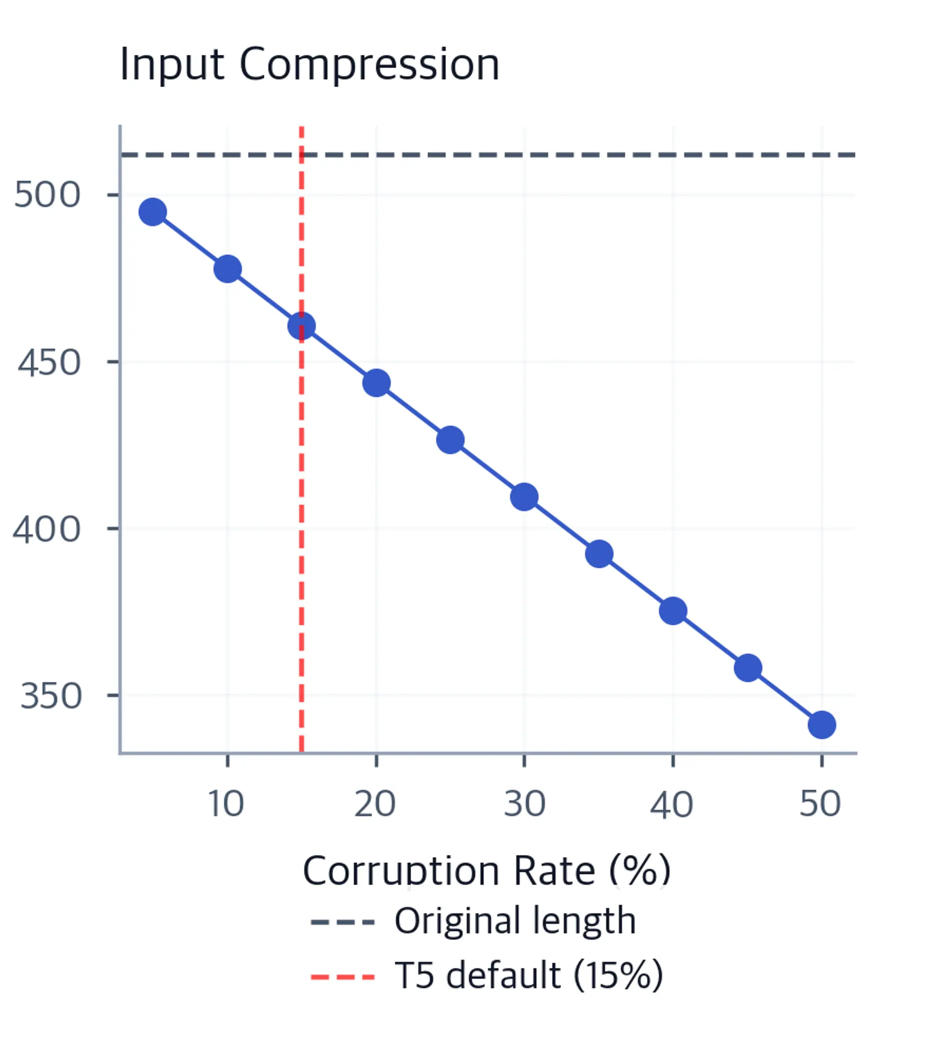 Line chart showing corrupted input length decreasing from 512 toward shorter lengths as corruption rate increases from 5% to 50%, with a red dashed line at T5's default 15%.