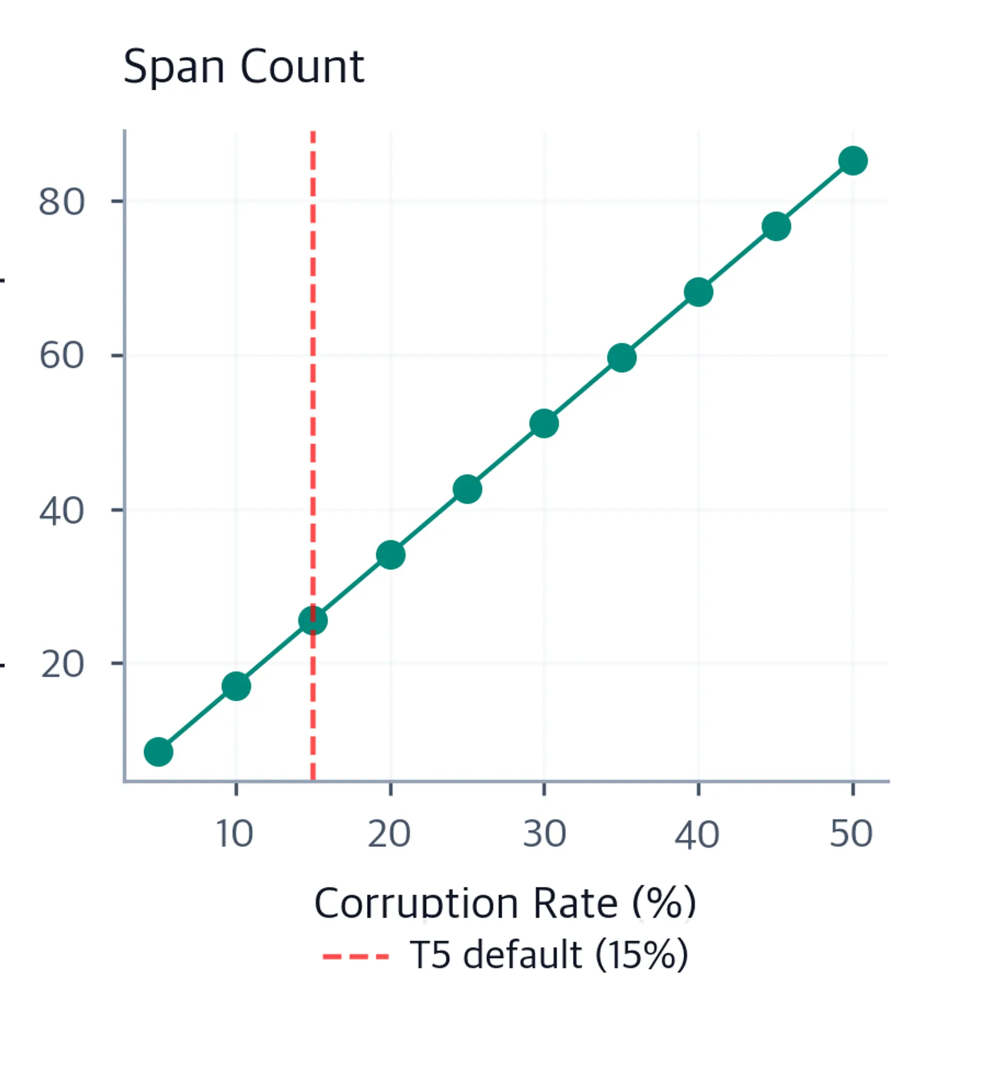 Line chart showing expected number of corrupted spans increasing as corruption rate rises from 5% to 50%, with a red dashed line at T5's default 15%.
