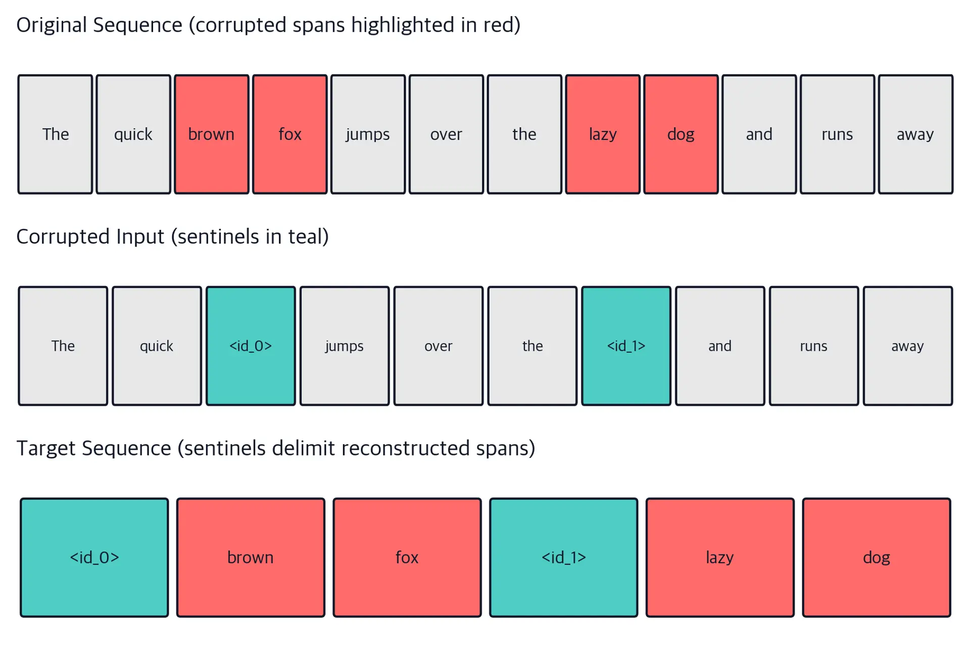 Diagram showing an original sentence with two highlighted corrupted spans replaced by sentinel tokens, with the encoder input and decoder target sequences displayed below.