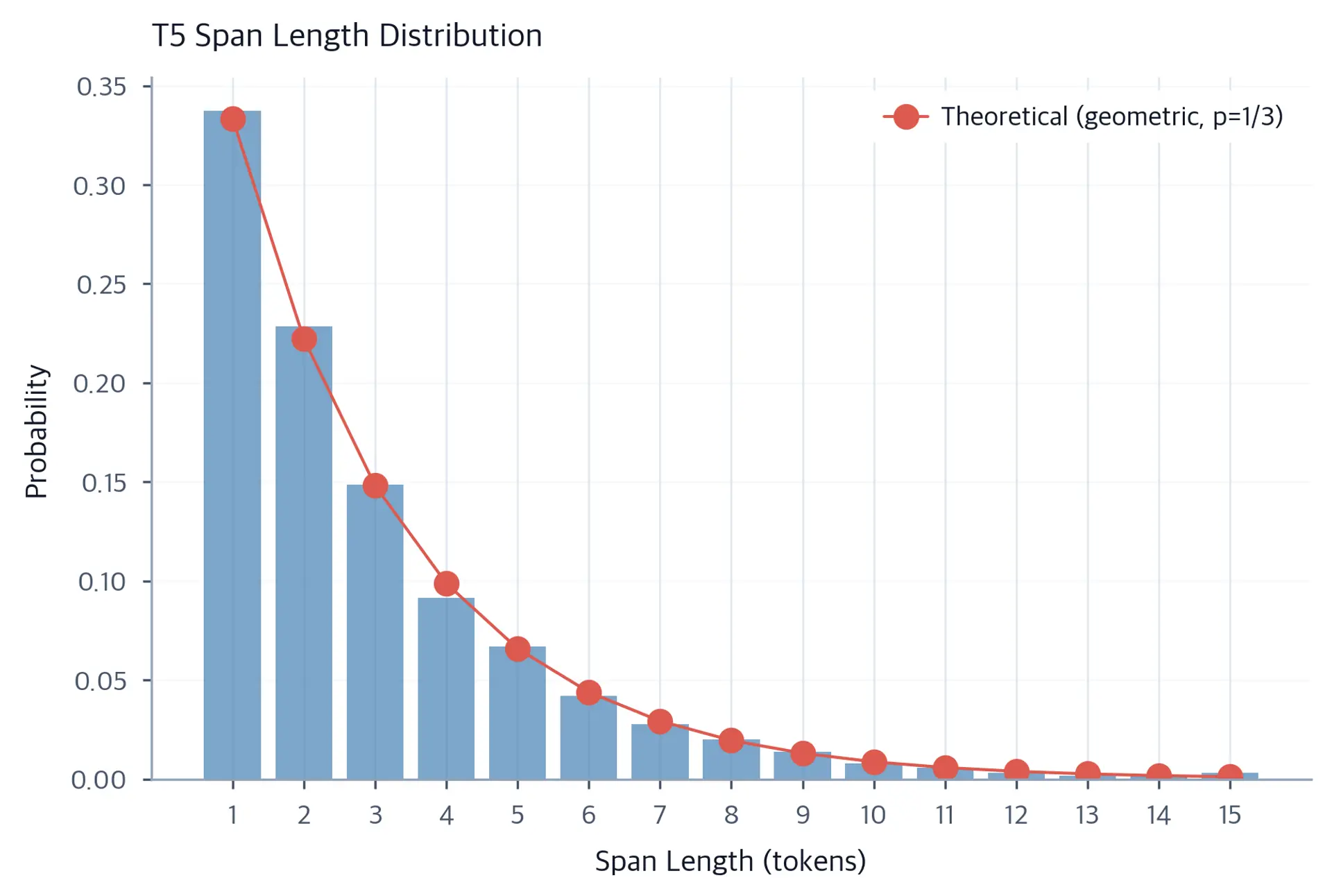 Bar chart showing sampled span length frequencies from 1 to 15, overlaid with the theoretical geometric distribution for p equals one third.