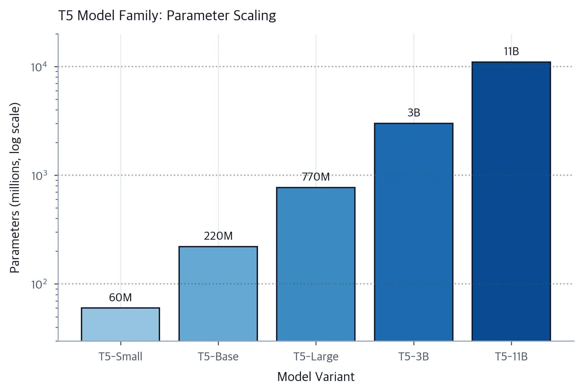 Vertical bar chart comparing T5-Small, T5-Base, T5-Large, T5-3B, and T5-11B by parameter count on a logarithmic scale, showing exponential growth from 60M to 11B.