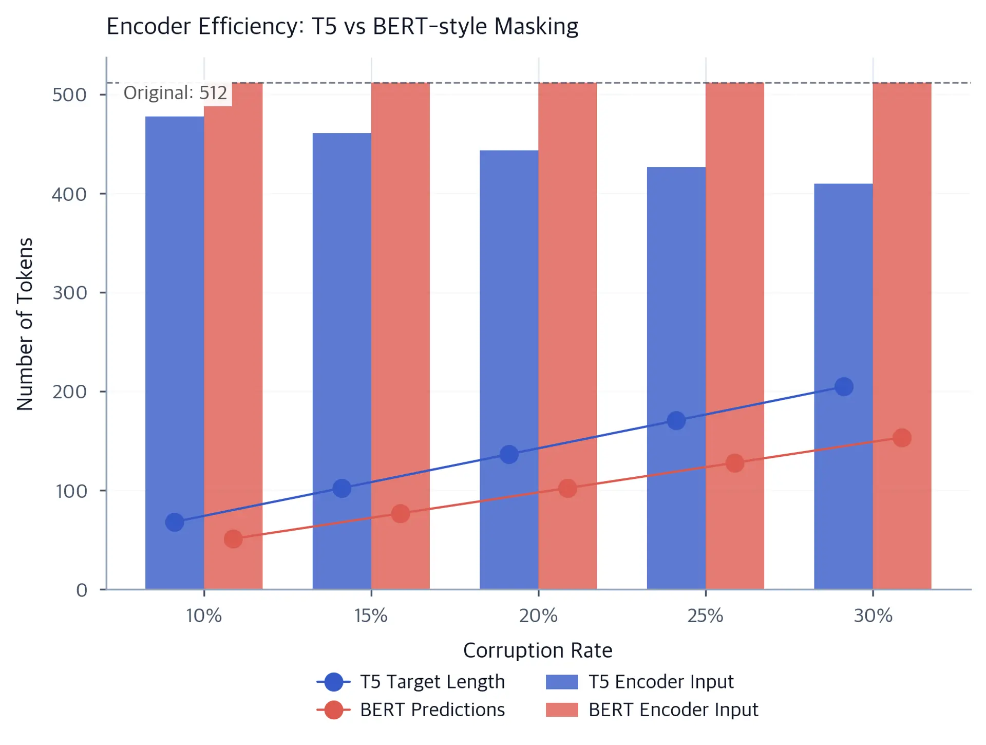 Combined bar-and-line chart comparing T5 and BERT-style masking across corruption rates from 10 to 30 percent: encoder input lengths appear as paired bars, target and prediction lengths as lines, and the original 512-token length as a horizontal reference.