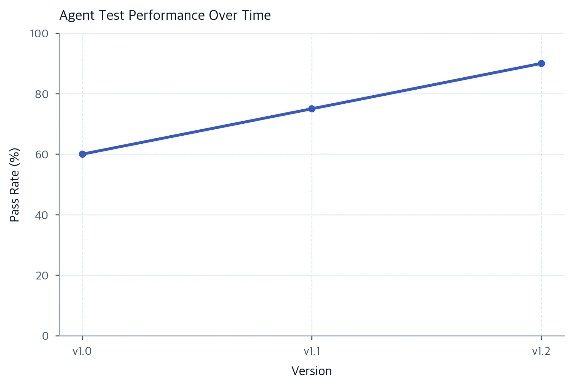 Line chart showing agent test pass rate increasing from 60 percent in version 1.0 to 75 percent in version 1.1 and 90 percent in version 1.2.