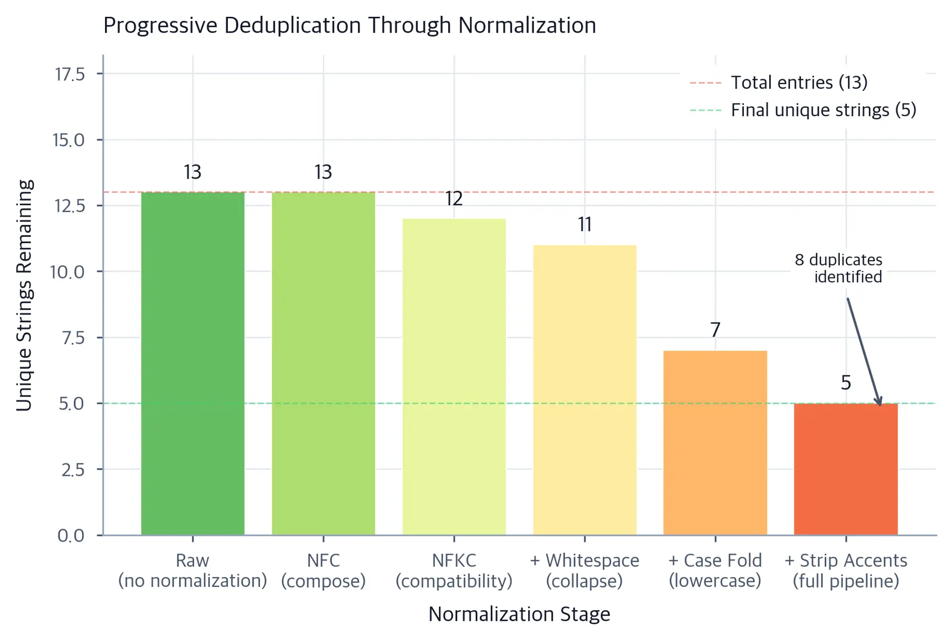 Bar chart showing decreasing numbers of unique strings as cumulative normalization steps are applied, from 13 raw entries to 5 fully normalized forms.