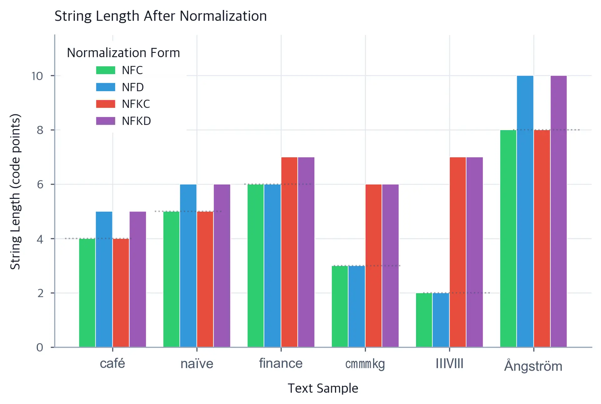 Grouped bar chart comparing string lengths across NFC, NFD, NFKC, and NFKD normalization forms for various text samples.