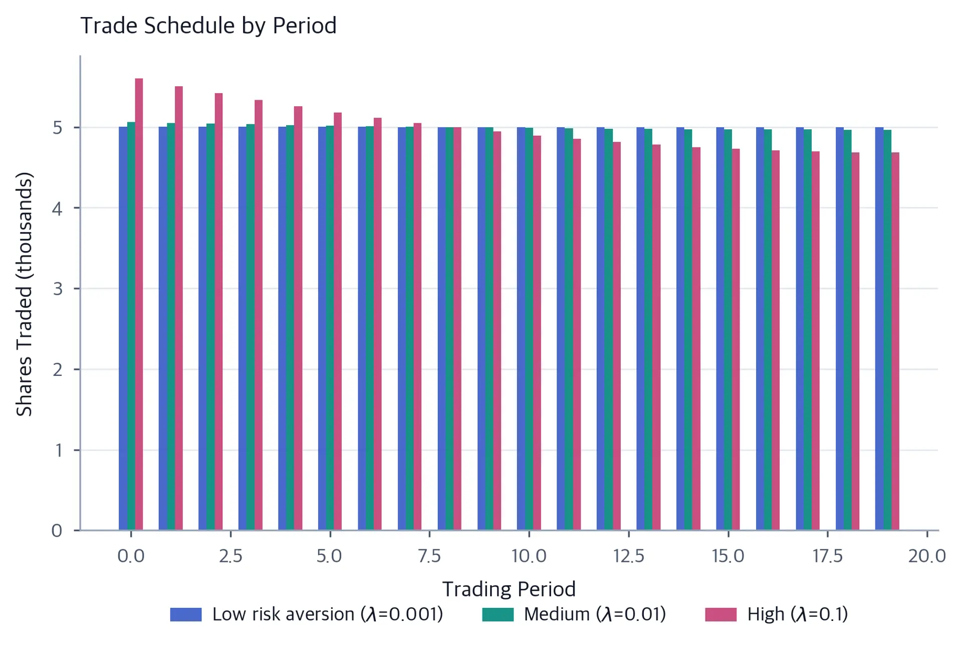 Grouped bar chart showing shares traded per period across 20 intervals for three risk aversion levels; higher aversion front-loads trading while lower aversion spreads volume evenly.