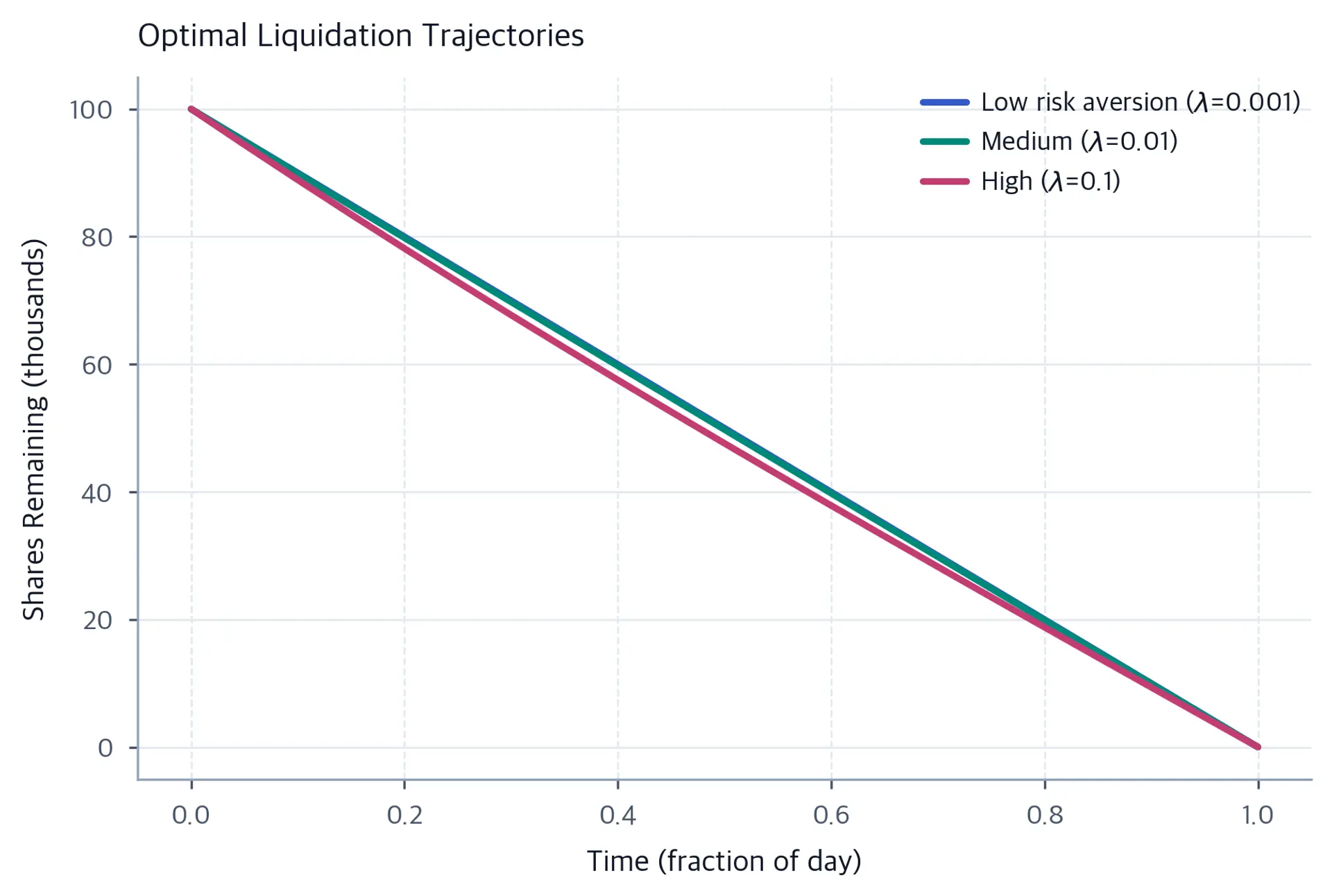 Line chart showing shares remaining over the trading day for three risk aversion levels; the high-aversion curve declines slightly faster than the low-aversion curve.