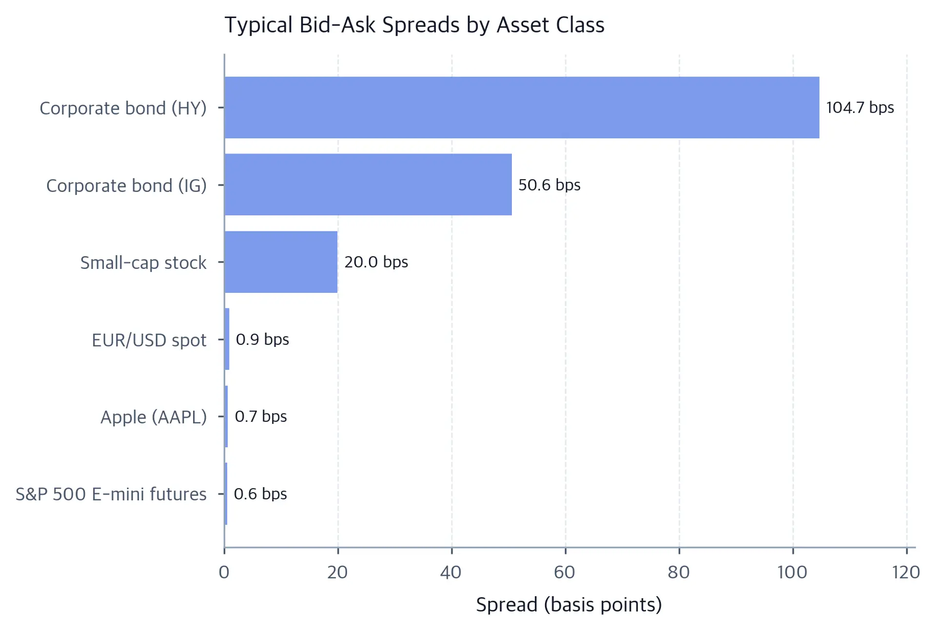Horizontal bar chart comparing bid-ask spreads in basis points across six asset classes, from liquid large-cap equities to high-yield corporate bonds.