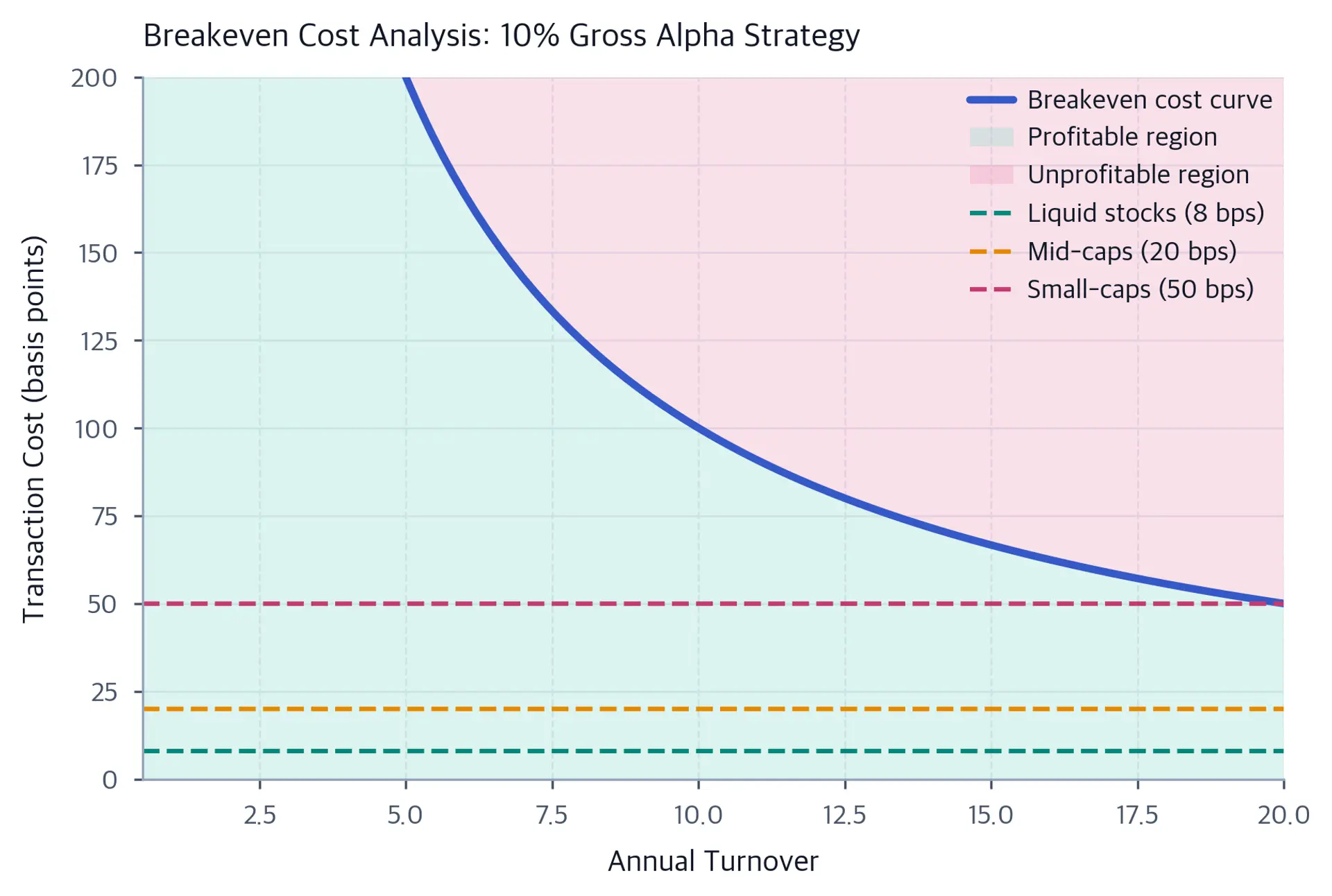Line chart with breakeven cost curve and horizontal lines for different market cost levels.