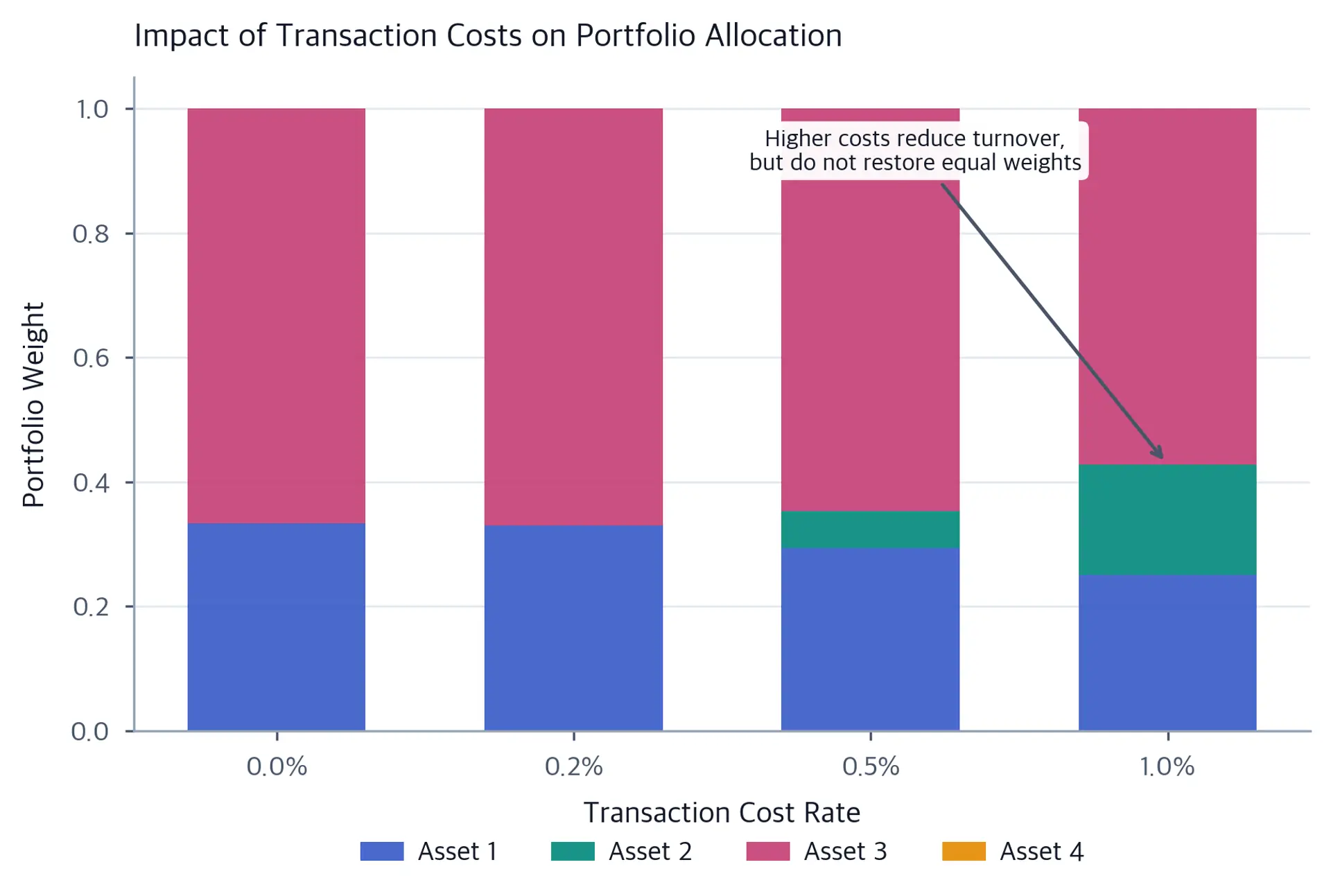 Stacked bar chart of four portfolio weights at cost rates from zero to one percent; Asset 3 remains the largest allocation while Asset 2 reappears as the cost penalty increases.