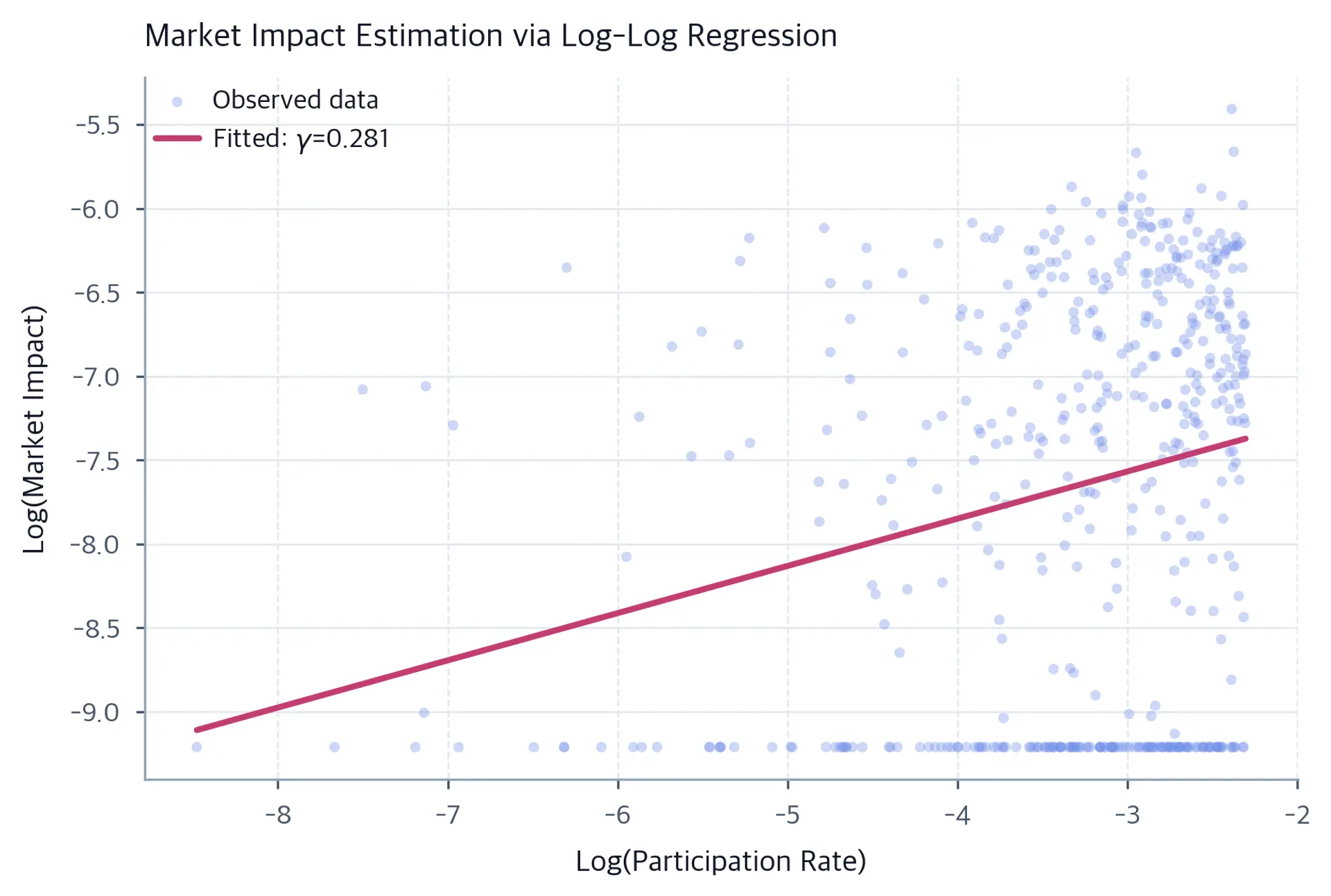 Scatter plot of log impact versus log participation rate with a visible lower floor and a fitted regression line whose slope is 0.281.