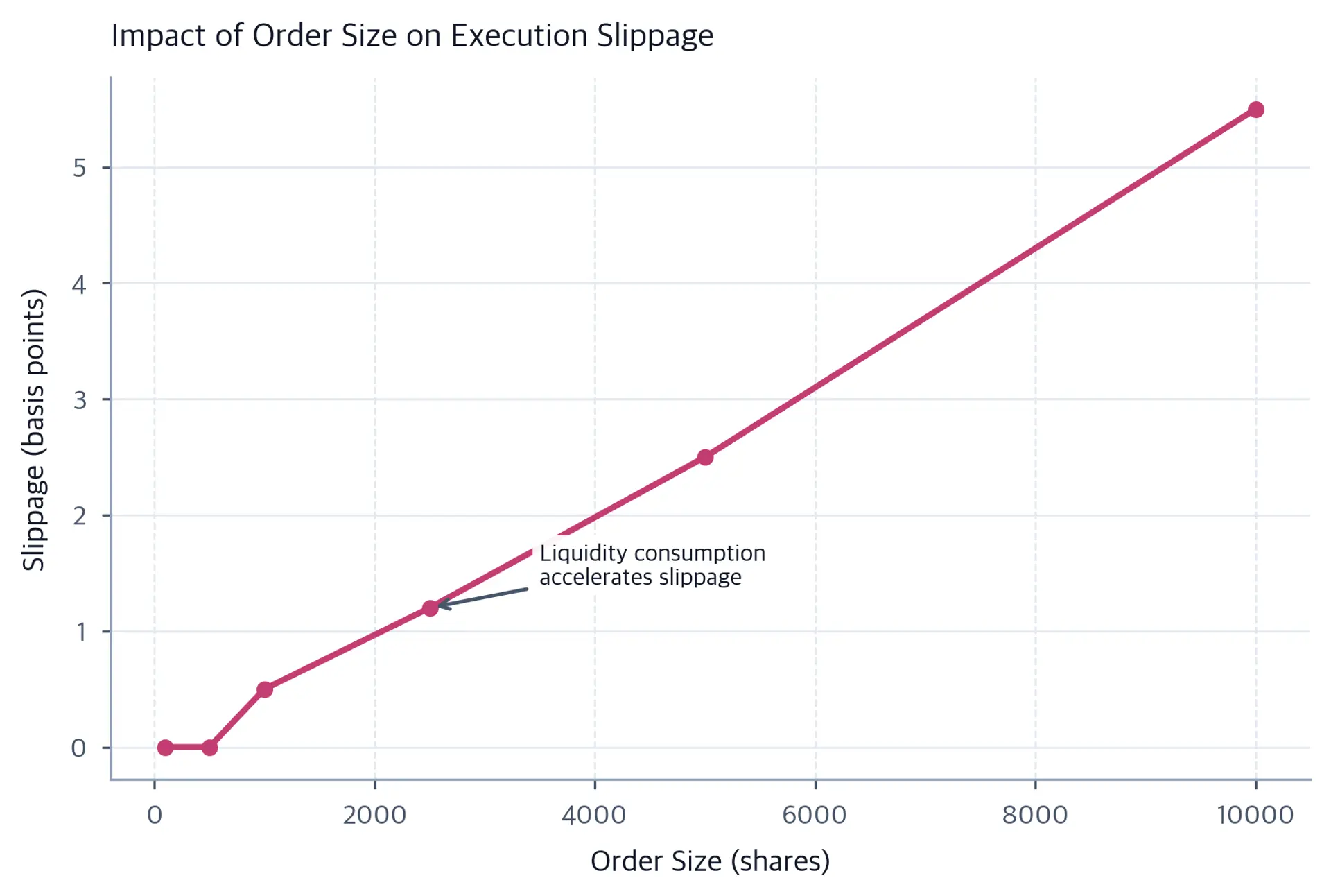Line chart showing slippage in basis points rising nonlinearly as order size increases from 100 to 10,000 shares against a simulated order book.